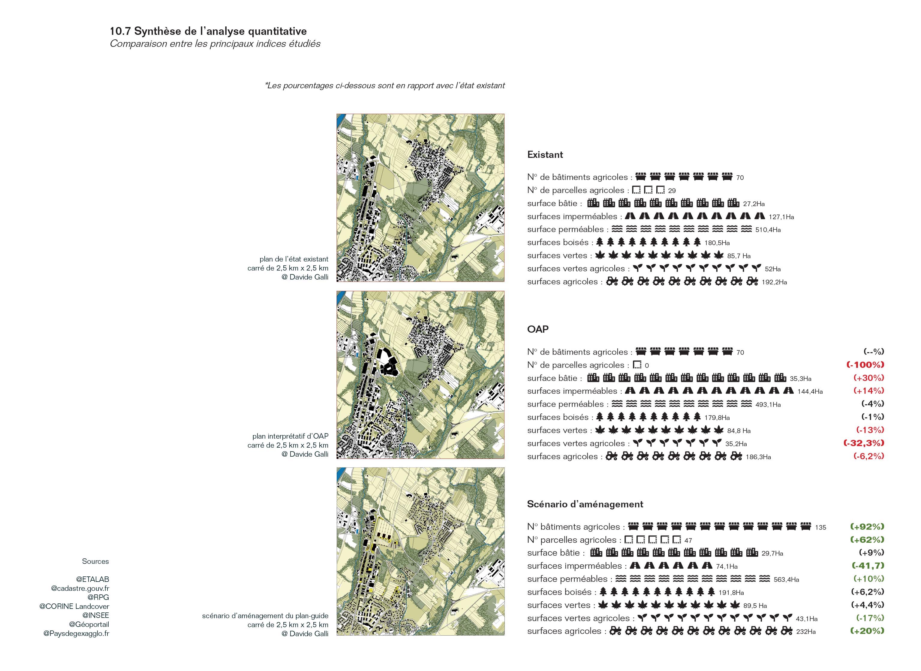 Synthèse de l’analyse comparative et quantitative entre l’état existant, les projets d’OAP et les scénarios proposés par le mémoire. Critères d’analyse : surfaces perméables au sol, plantations, surfaces boisées, vertes, agricoles, nombre de parcelles / activités agricoles, mix programmatique et batimentaire
