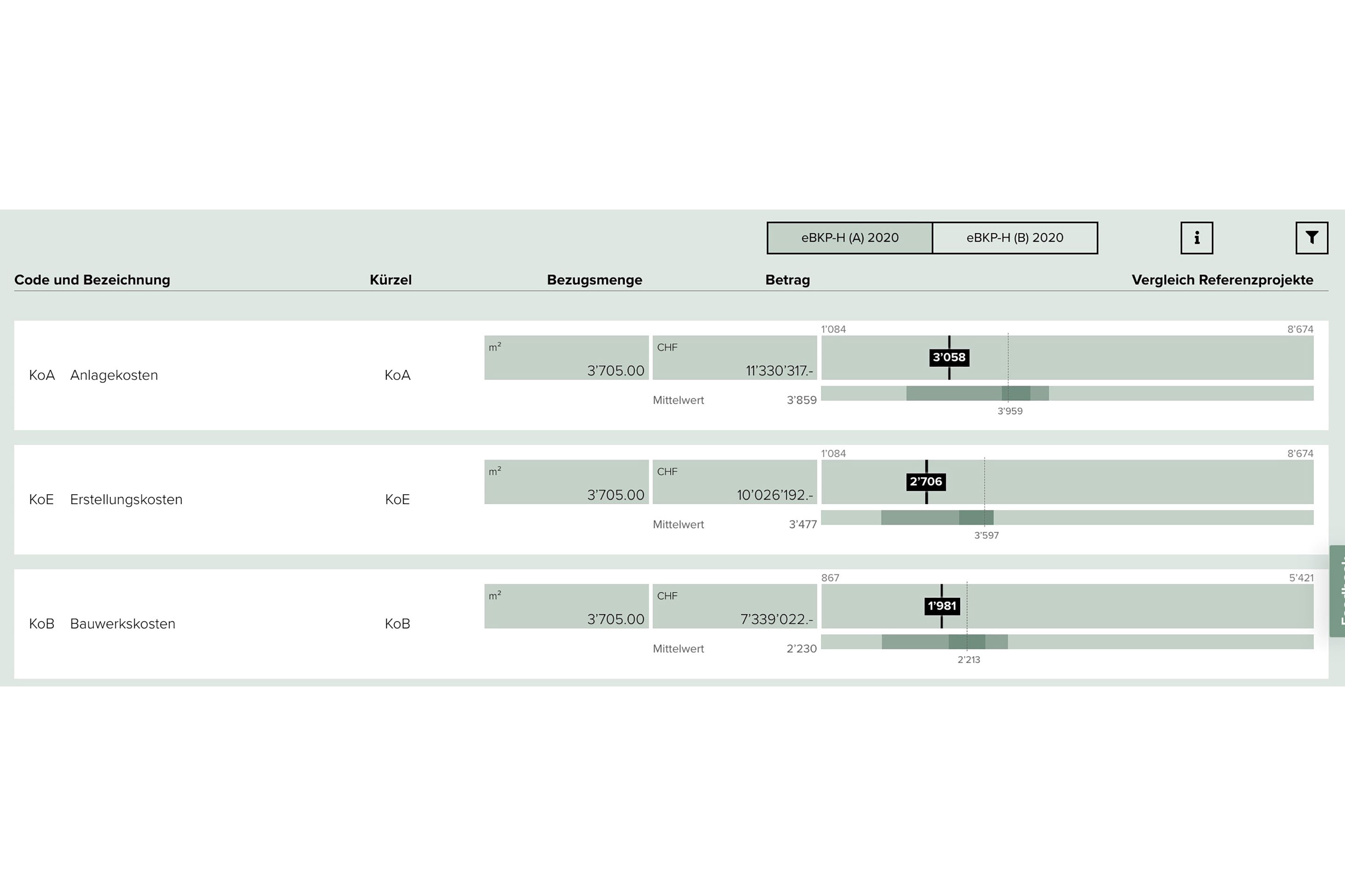 Bei der Plausibilisierung stehen die zwei Verfahren «eBKP-H (A) 2020:: und «eBKP-H (B) 2020» zur Verfügung (Auswahl oben rechts). Diese unterscheiden sich  Hinsichtlich Bezugsmengen; so entspricht bei den Kostenarten, z.B. Erstellungskosten, m2 bei (A) der Geschossfläche und m3 bei (B) dem Gebäudevolumen.