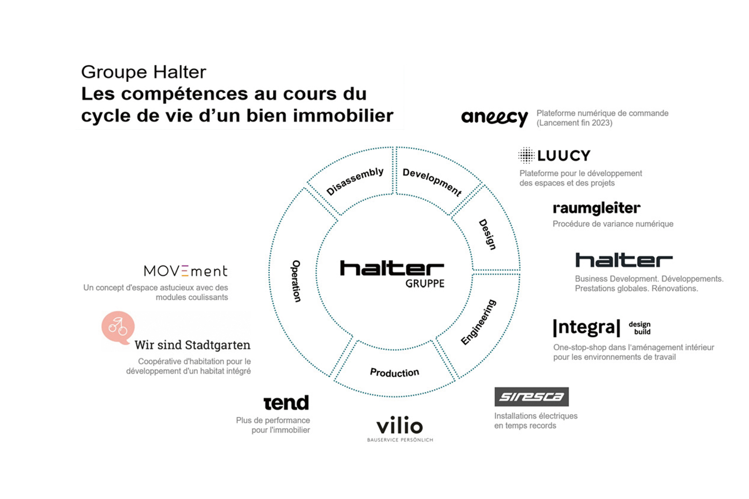L’écosystème Halter: Halter s’est entourée d’une constellation de sociétés sœurs pour proposer une offre «intégrée» qui couvre tous les champs de la production: développement, planification, exécution, exploitation, commercialisation, digitalisation. À partir de janvier 2024, Halter et ses sociétés sœurs se présenteront sous le nom d’Halter Gruppe.