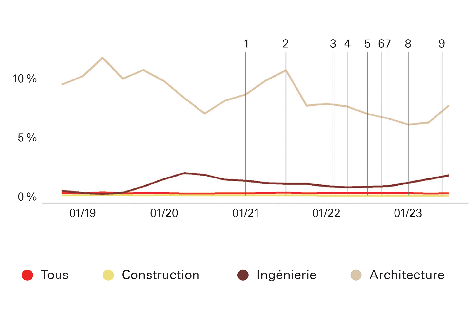 La part des concours d’idées augmente pour les prestations d’ingénierie  et remonte à nouveau pour les prestations d’architecture après un recul.