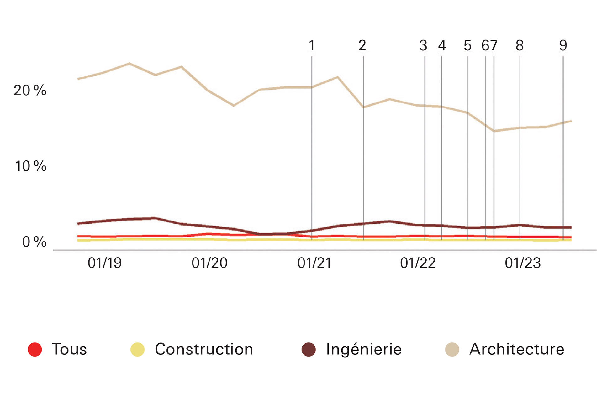La part des concours de projets augmente à nouveau pour les prestations d’architecture.