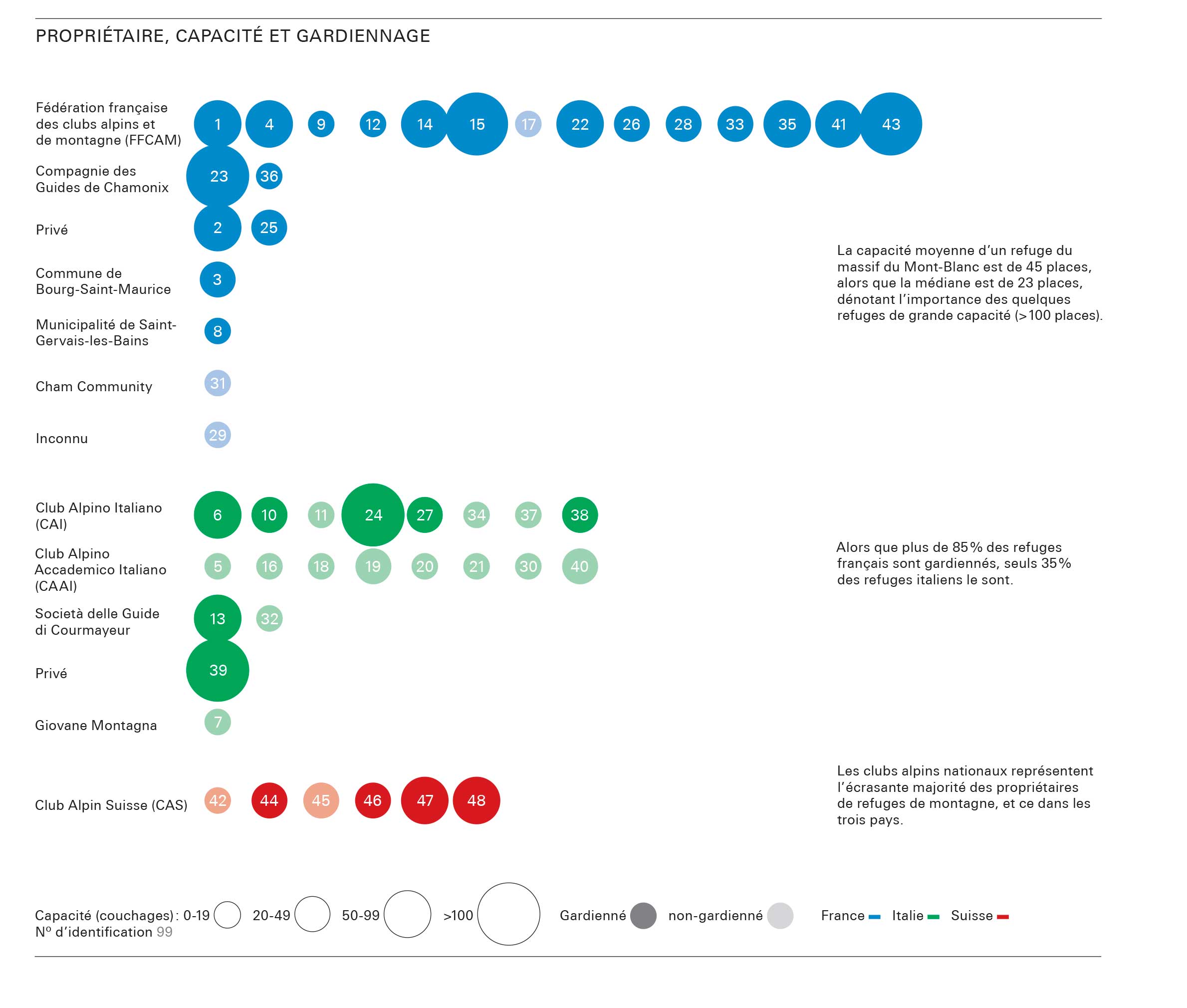 Propriétaire, capacité et gardiennage.