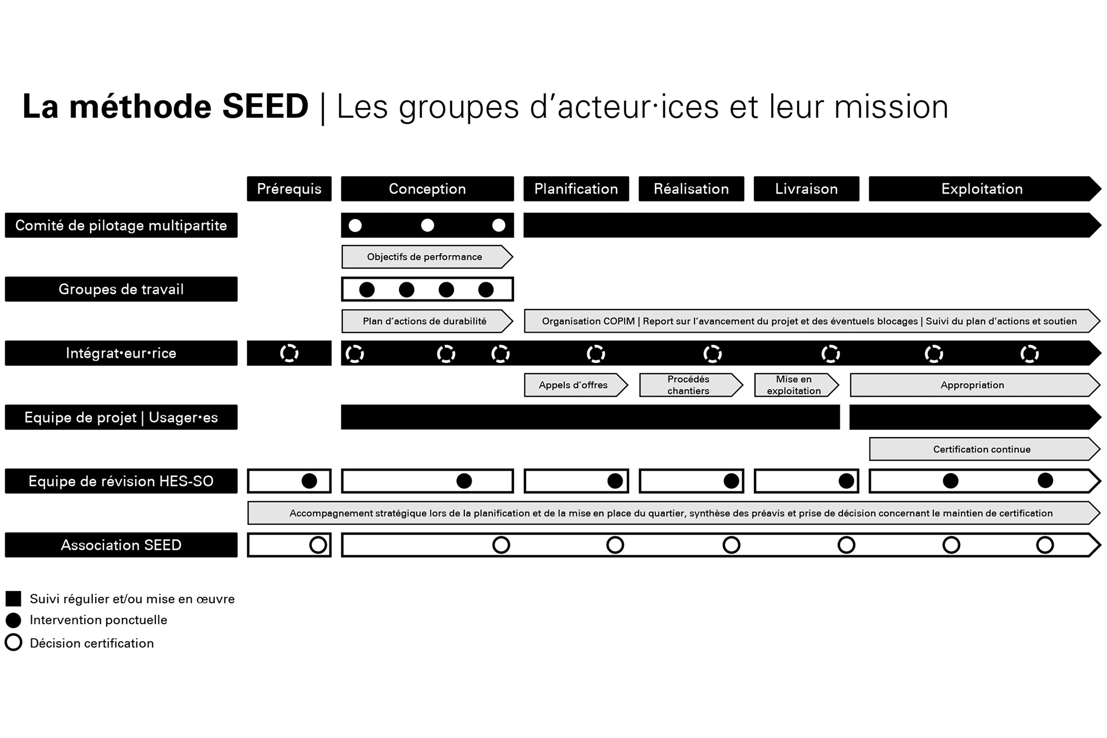 Le méthode SEED, les groupes d’acteur·ices et leur mission