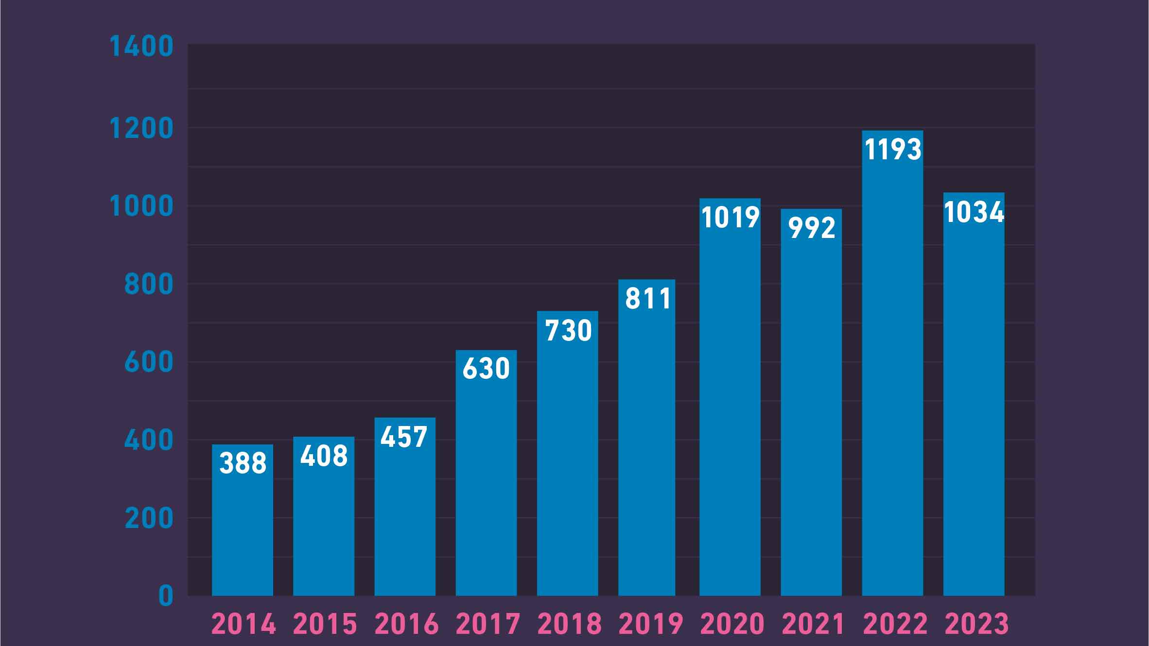 School for Continuing Education (SCE) - Fatti e cifre: numero di studenti. Negli ultimi cinque anni, ogni anno una media di 474 studenti ha completato con successo il programma di formazione continua.