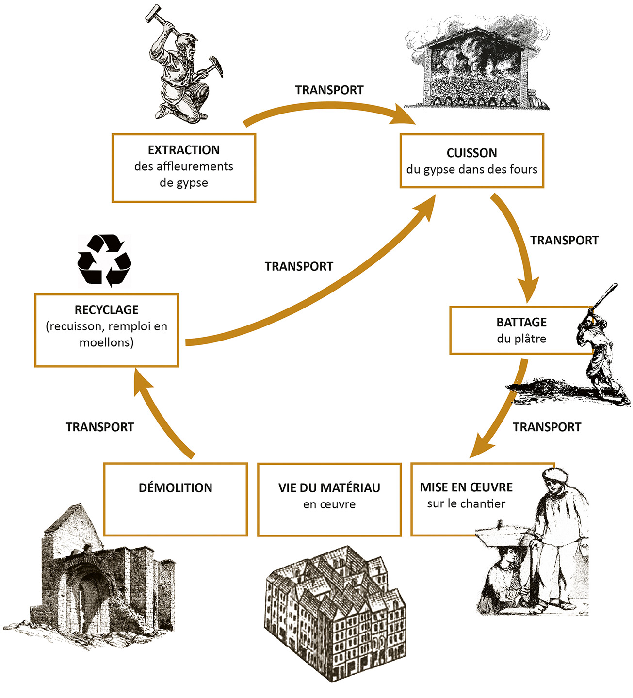 Il diagramma del ciclo di vita del gesso, dalla realizzazione allo smaltimento, mette in luce le potenzialità di recupero di un materiale facilmente riciclabile.