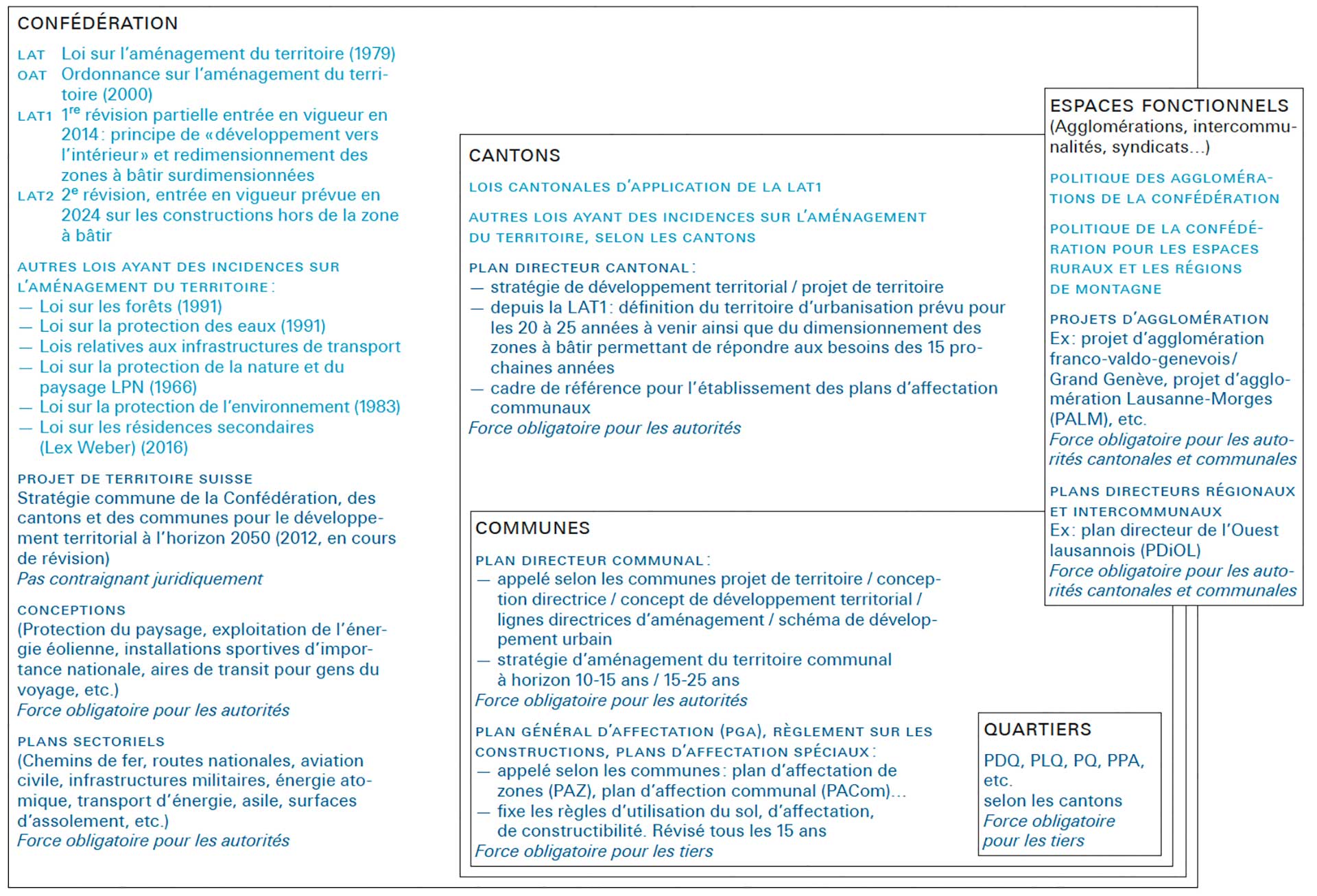 En noir: échelle; en bleu clair: lois et politiques; en bleu foncé: documents d’urbanisme.