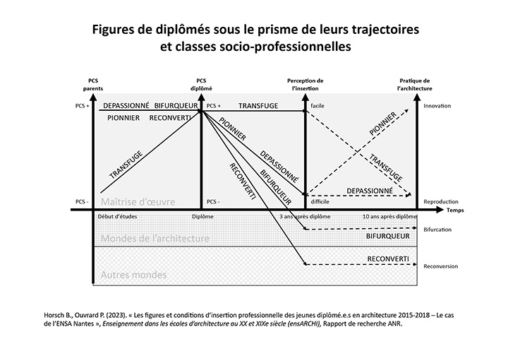 Figures de diplômés sous le prisme de leurs trajectoires et classes socio-­professionnelles: tableau présenté par Bettina Horsch, issue d’une recherche ANR sur l’ENSA Nantes.
