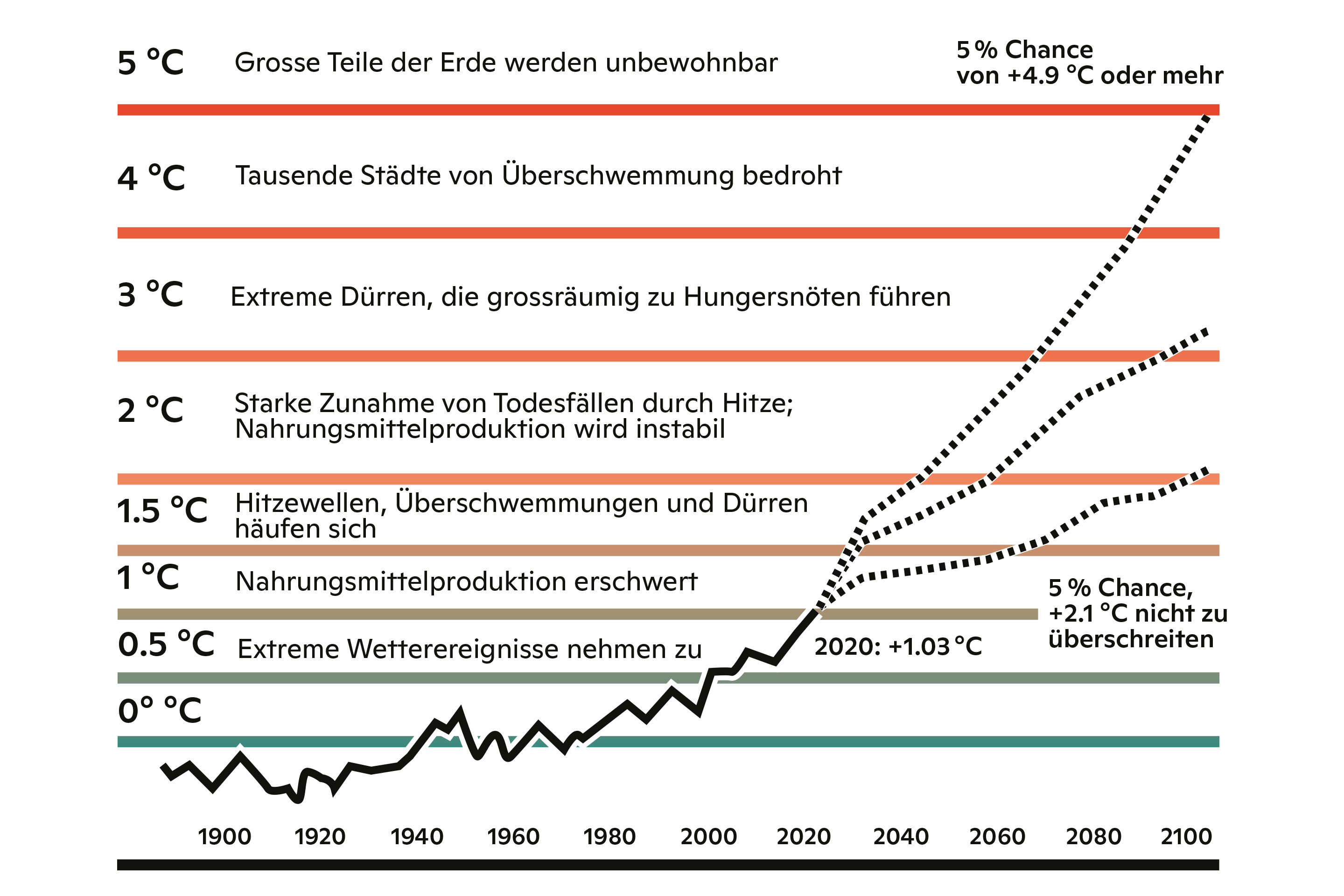 Folgen der Erderwärmung pro Grad
