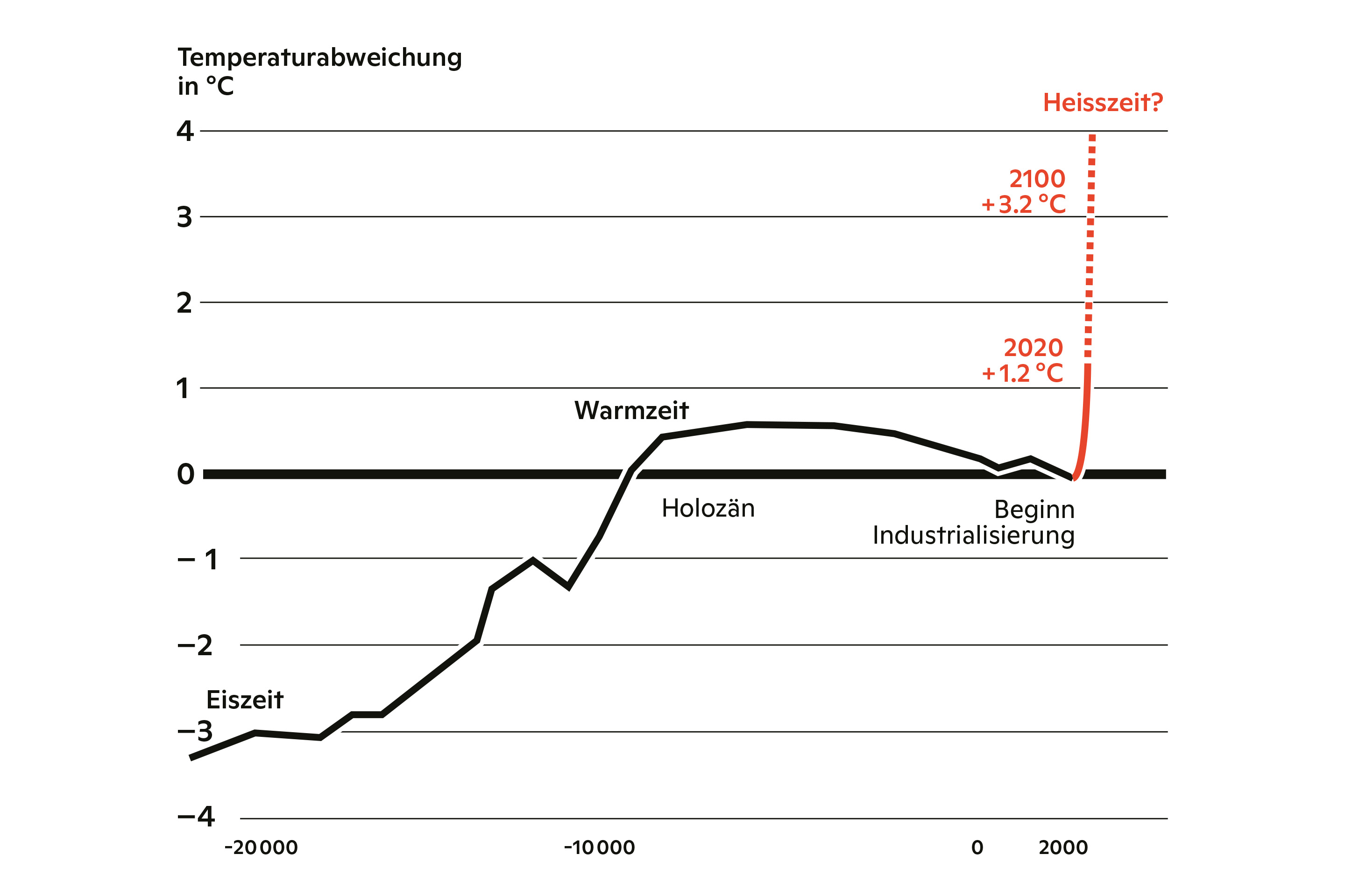 Grafik Heisszeit