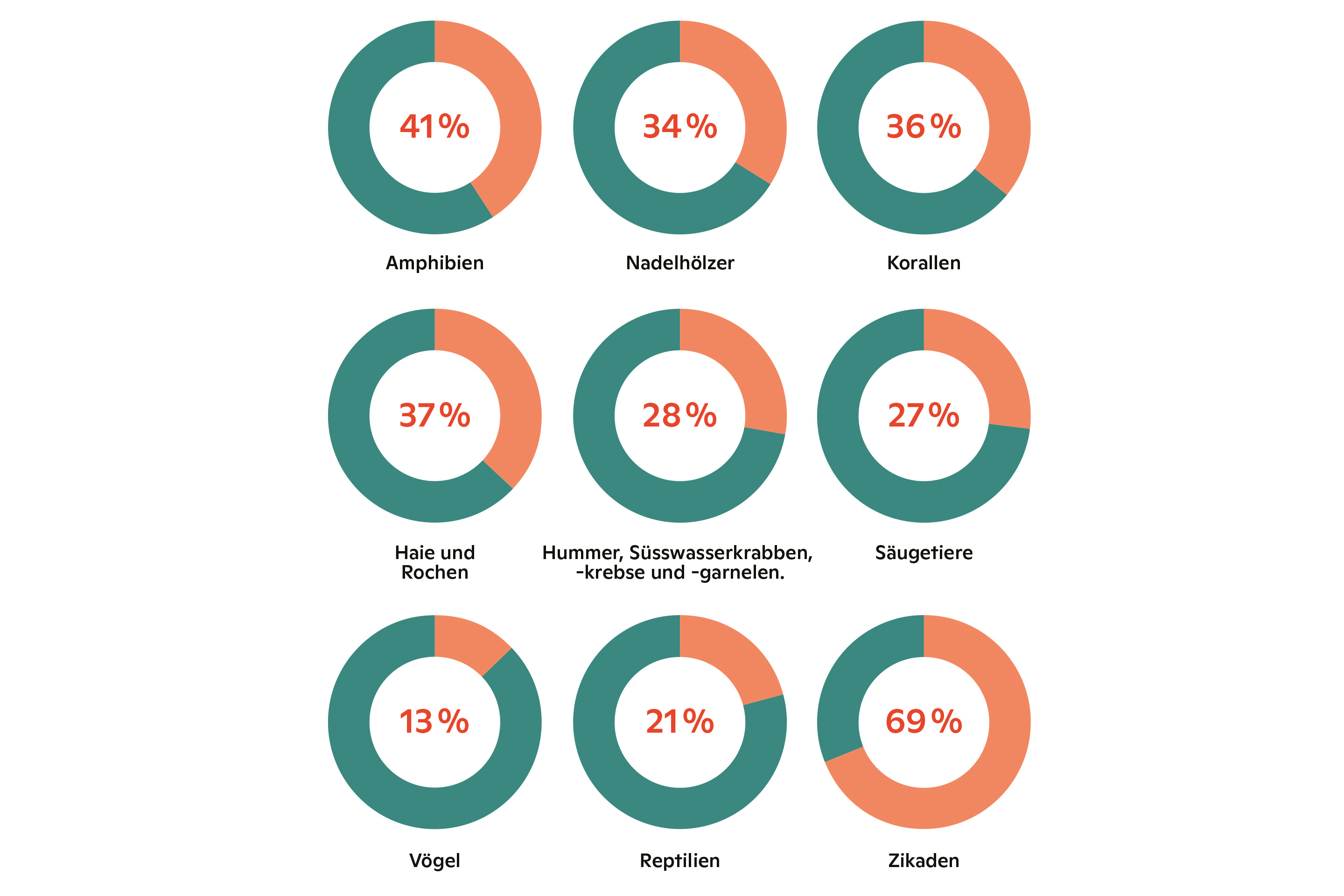 Darstellung der vom Aussterben bedrohten Arten