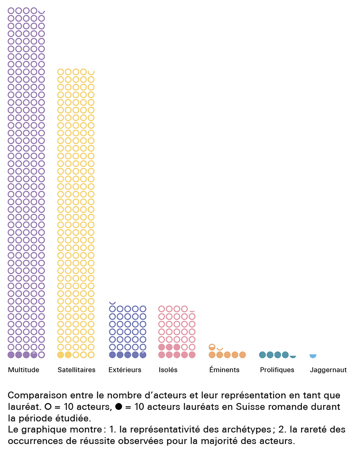 Confronto tra il numero di partecipanti e i vincitori di premi per ogni archetipo