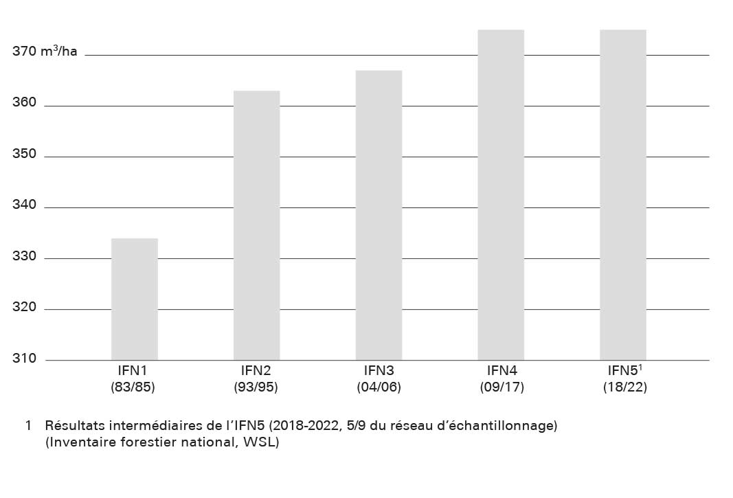 Évolution du volume moyen de bois total sur pied fourni par les différents inventaires forestiers (IFN) au cours des 40 dernières années. Volume sur pied en m3/ha, y.c. bois mort, pour la forêt accessible, sans forêt buissonnante.