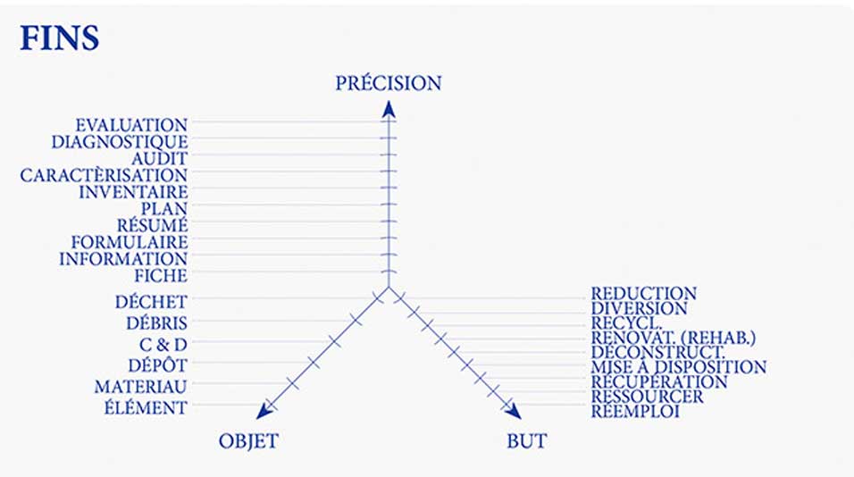 L’axe précision informe la quantité et la complexité des données suivant le médium choisi (inventaire, diagnostic, rapport, formulaire, plan) ; le but détermine si l’évaluation vise à gérer les déchets ou à planifier le réemploi et l’objet désigne ce qui est évalué (déchet, matériau ou élément).