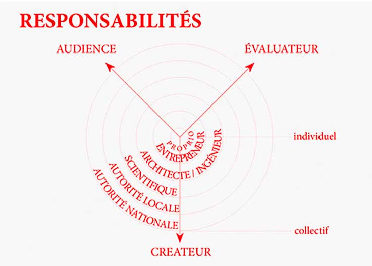 Les responsabilités sont réparties entre trois rôles. L’audience fixe les besoins et objectifs. Le créateur conçoit la procédure et son processus, tandis que l’évaluateur informe les données requises et demandées. Ces rôles sont partagés par six profils d’acteurs : propriétaires, entrepreneurs, architectes/ingénieurs, scientifiques, autorités locales et nationales.