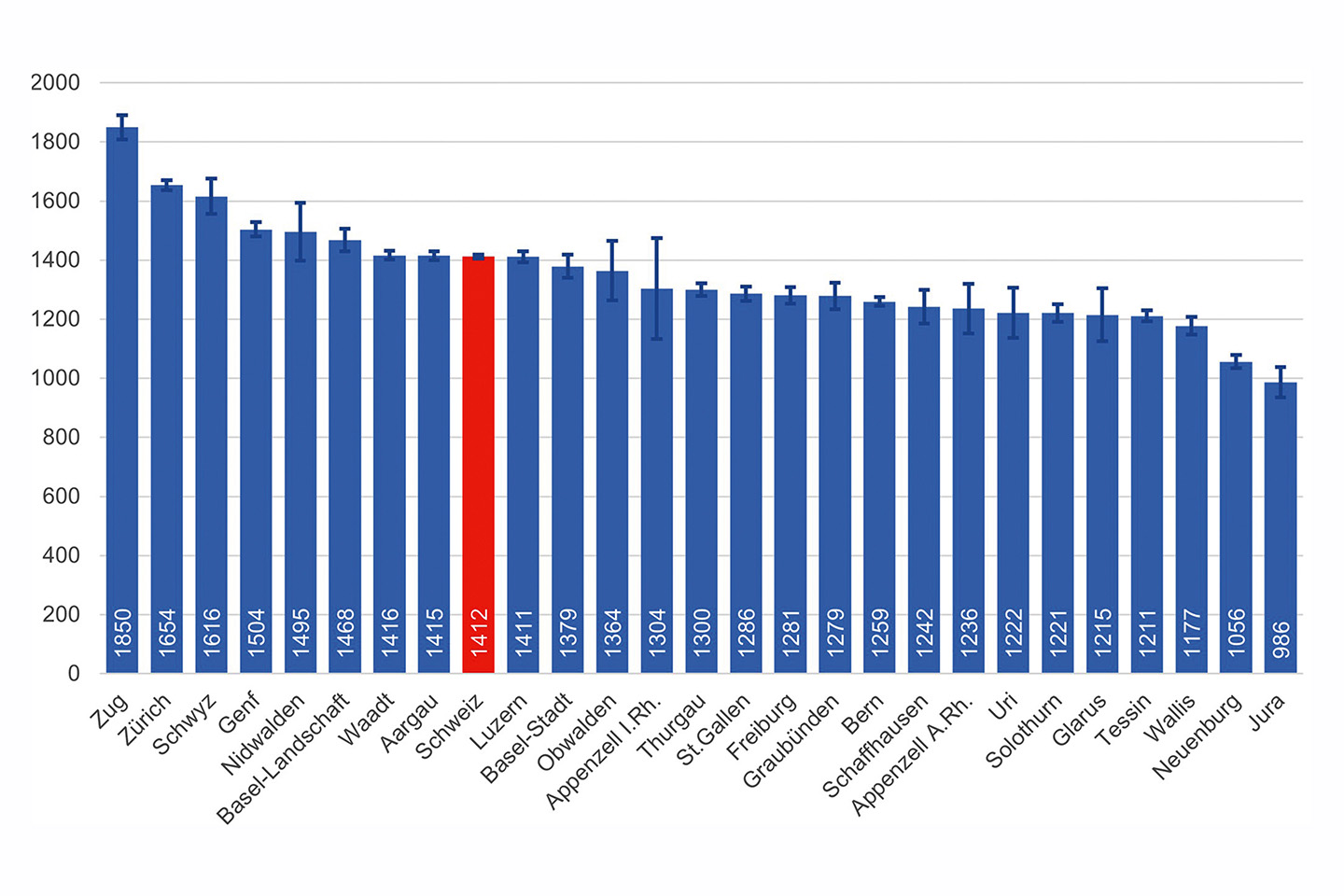 Durchschnittlicher Mietpreis in der Schweiz 2022