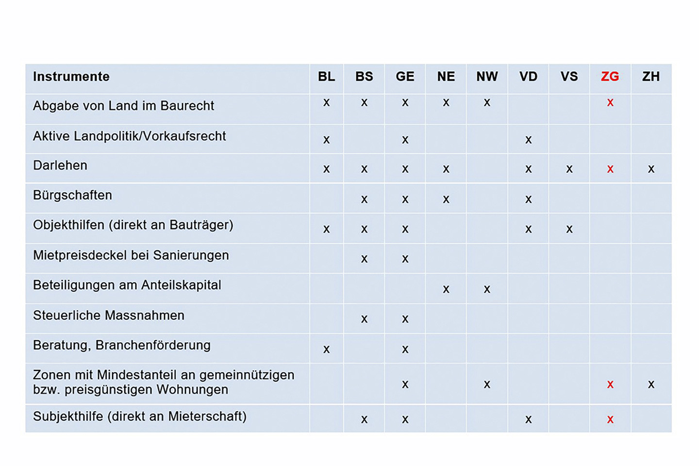 Wohnpolitische Instrumente der verschiedenen Kantone