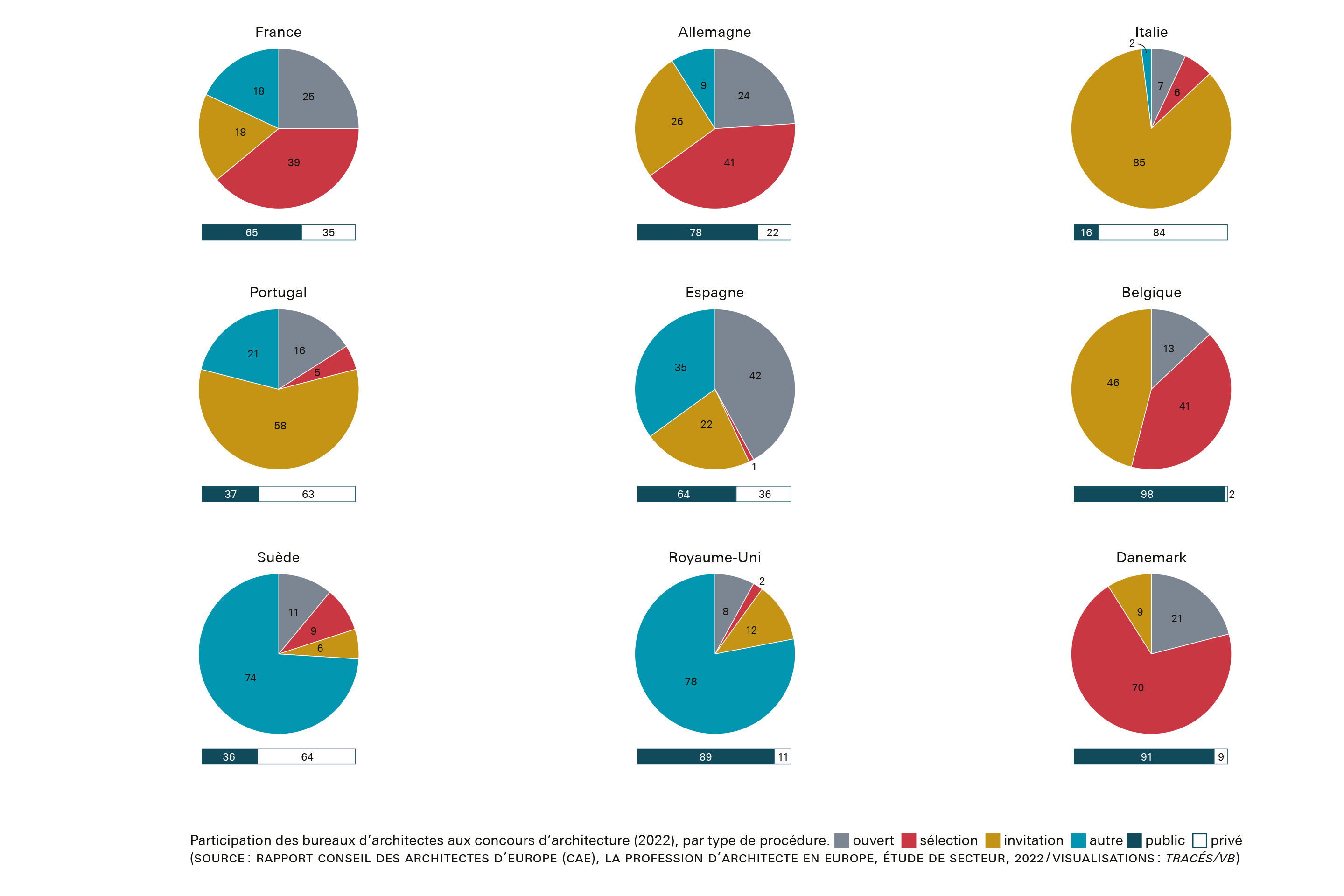 Participation des bureaux d'architectures aux concours d'architecture, par type de procédure