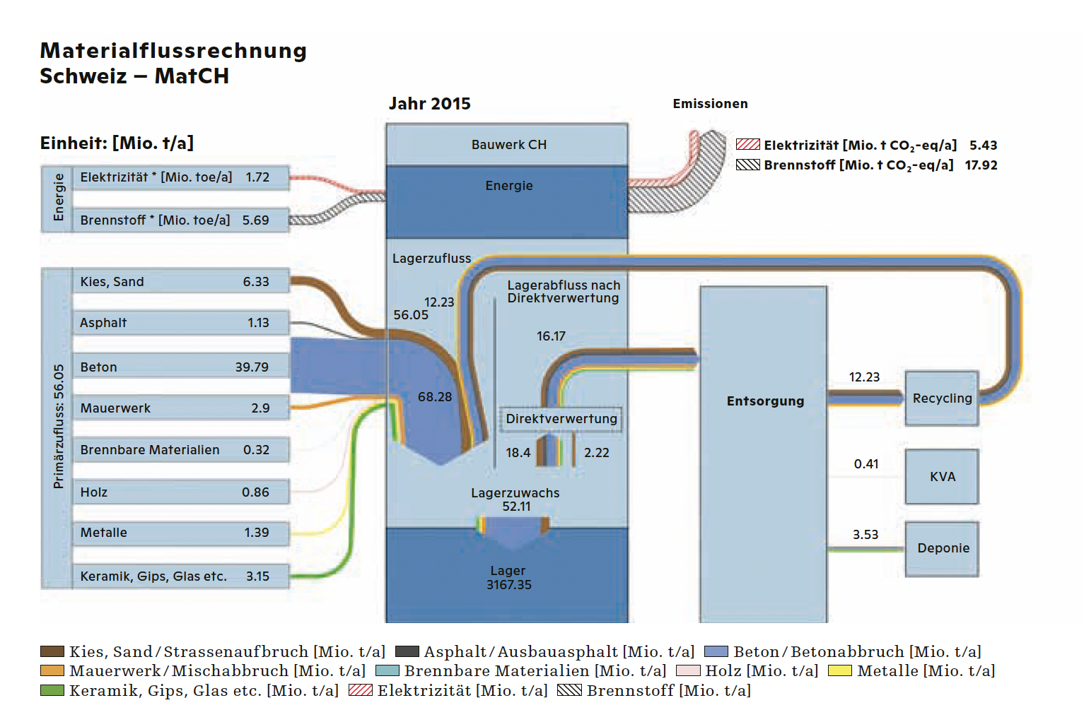 Übersicht der Material- und Energieflüsse im Bauwerk Schweiz 2015. Energieflüsse werden als Tonnen Öl-Äquivalente dargestellt.