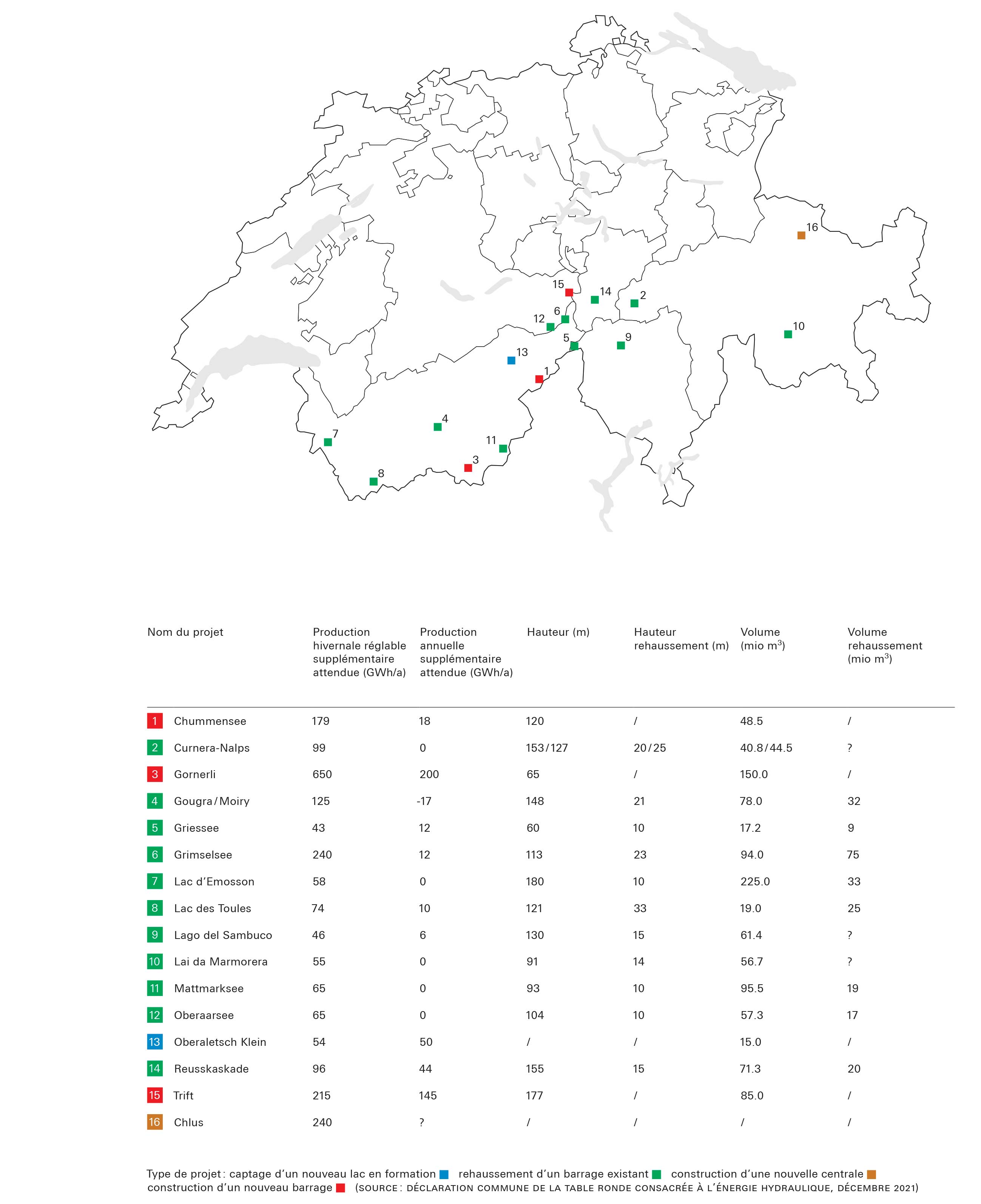 Projets hydroélectriques prioritaires selon la déclaration commune de la table ronde consacrée à l'énergie hydraulique de décembre 2021