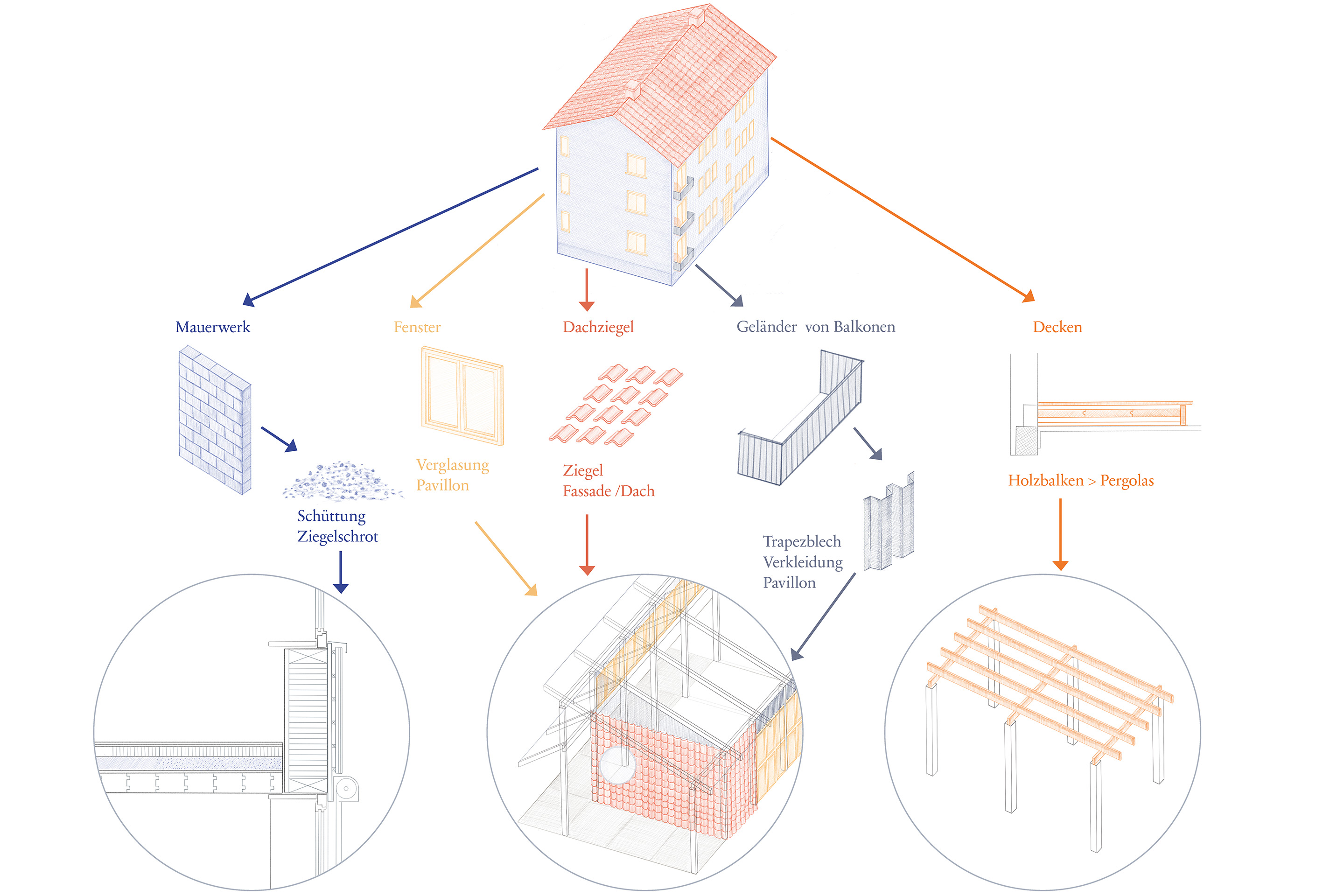 Lors de la démolition des immeubles remplacés, certains éléments seront recyclés sur place pour réaliser des chapes ou réemployés pour construire un pavillon de quartier et des éléments paysagers.