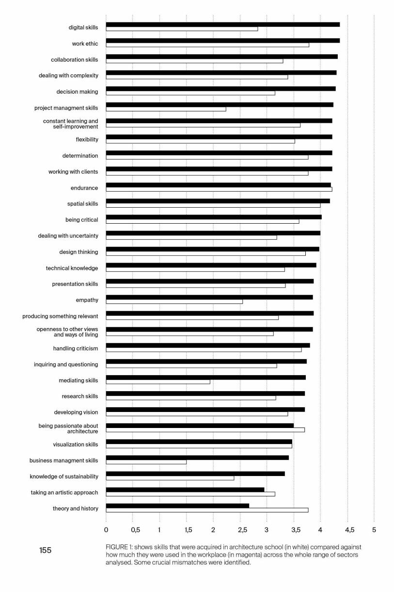 Fig 4-Architecture_s_Afterlife-skills-mismatches