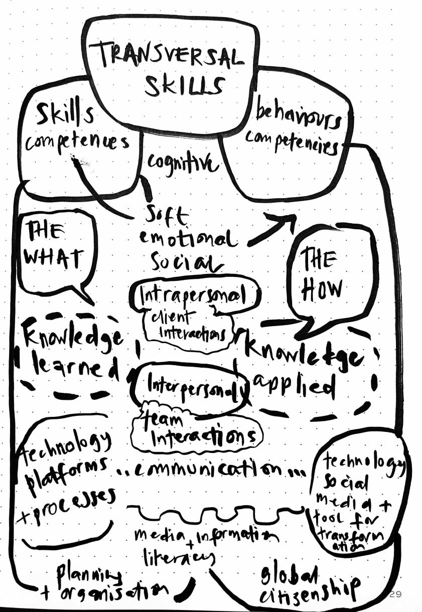 Fig 5-Architecture_s_Afterlife-defining-transversal-skills