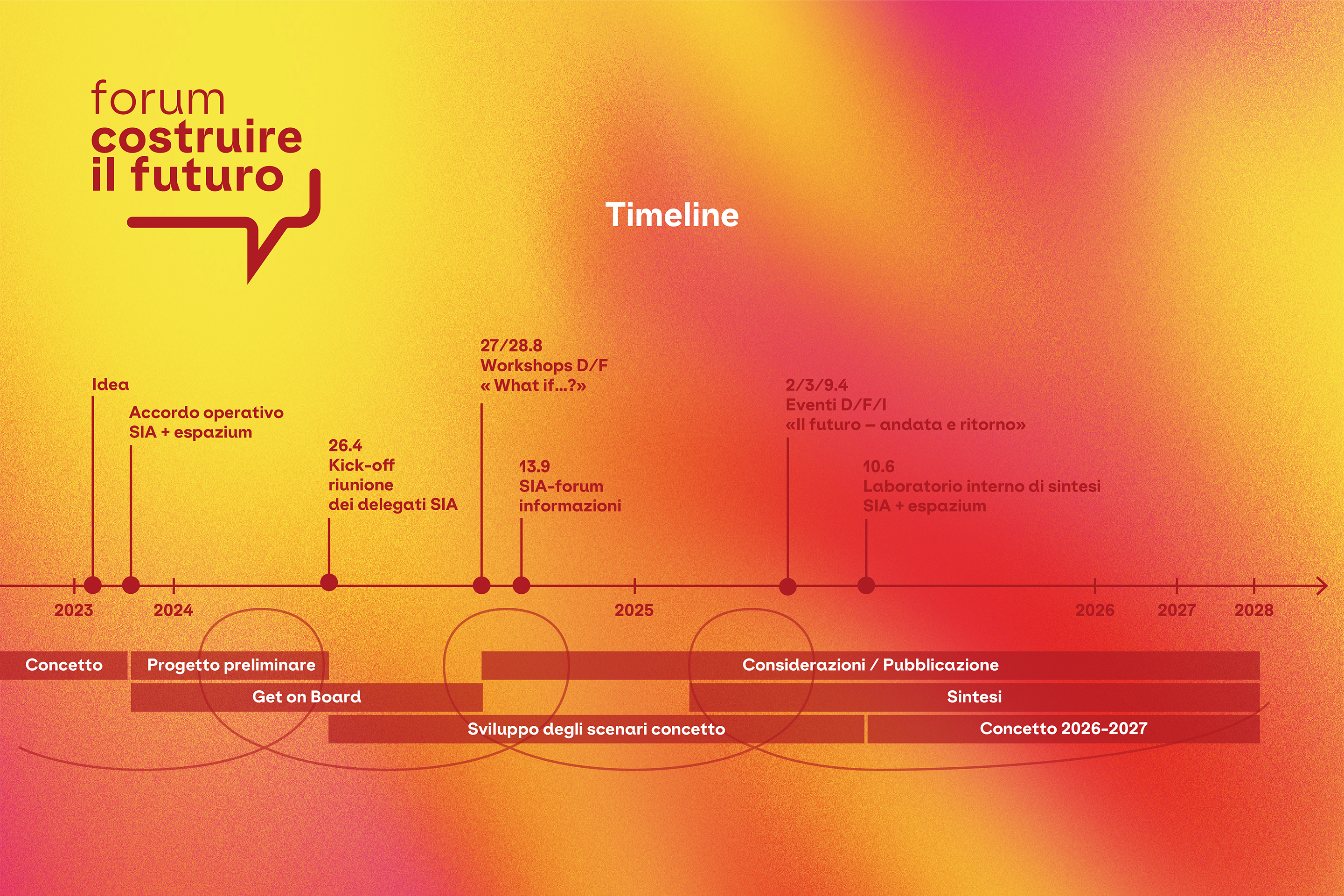 forum costruire il futuro