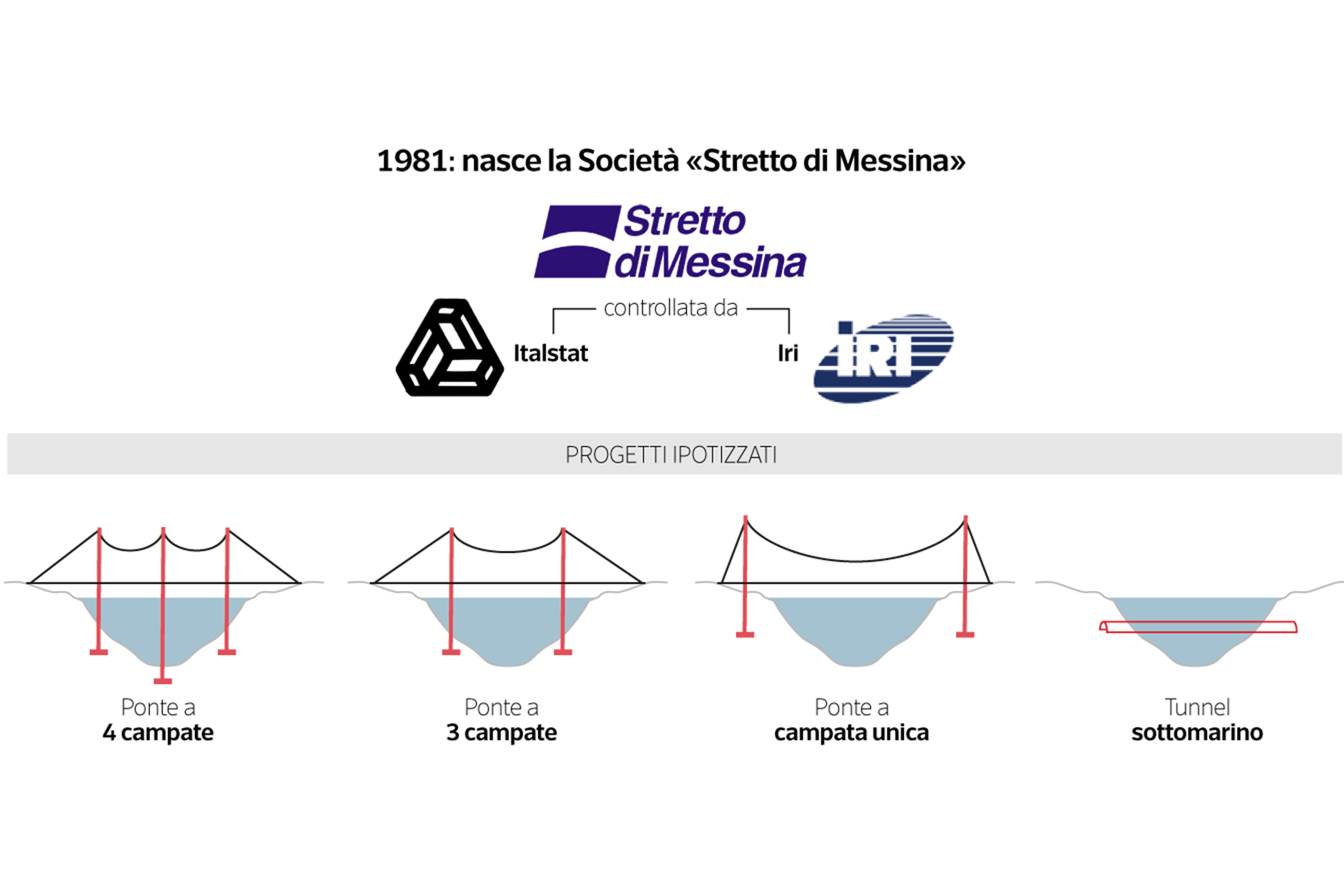 Les hypothèses sur le schéma statique du pont de Messina