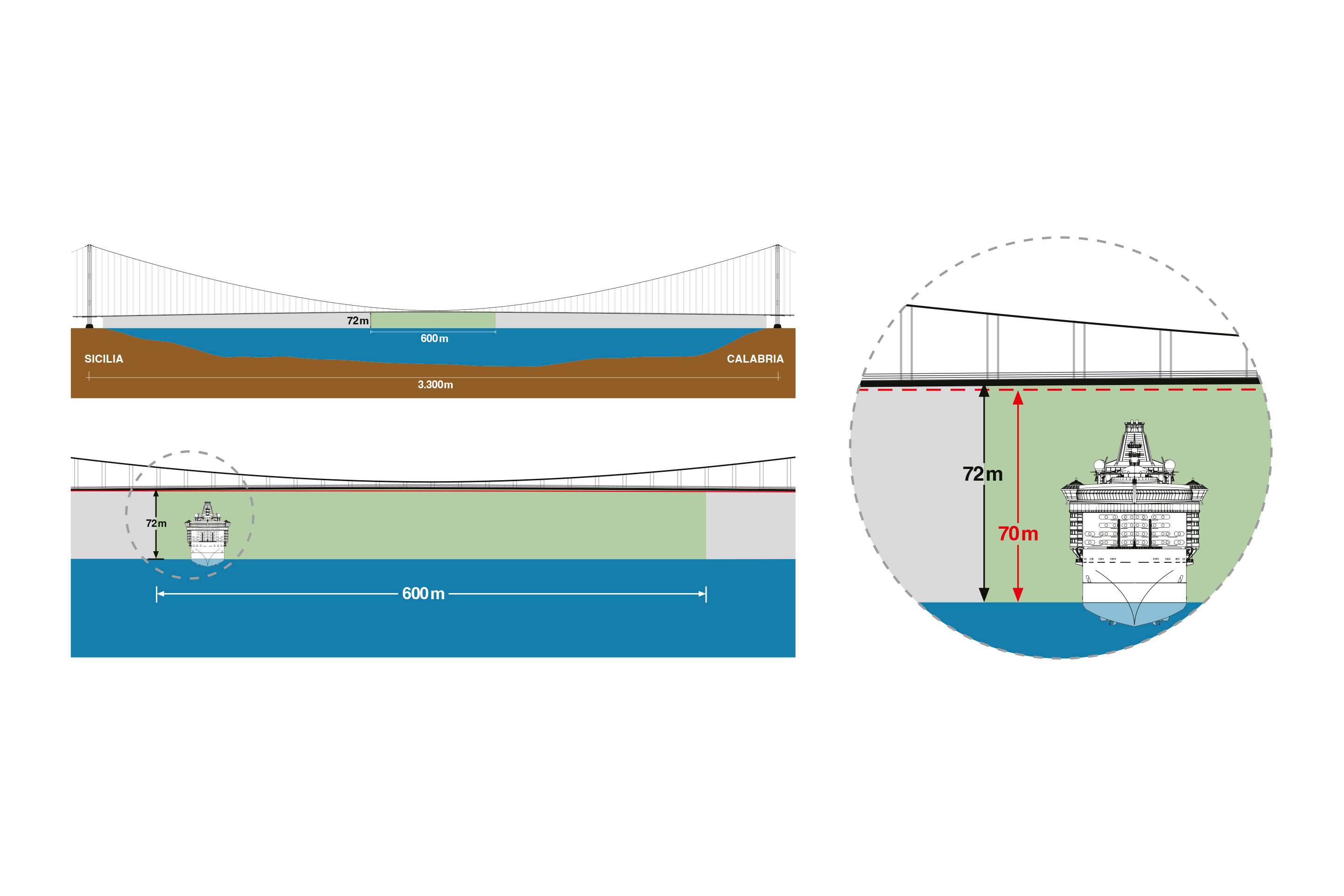 Gabarit de navigation sous le pont sur le détroit de Messine