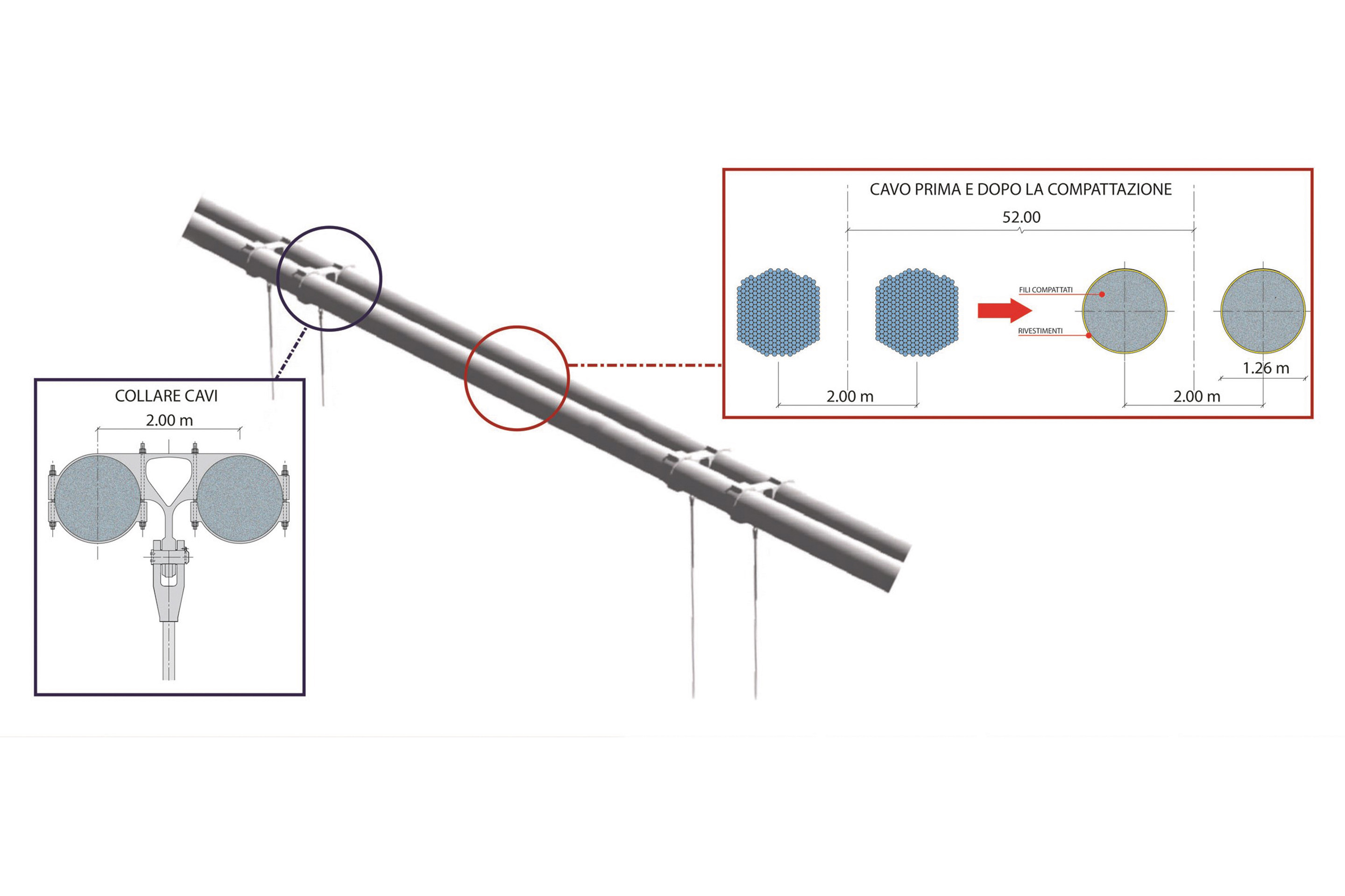 Le système de suspension est équipé de deux paires de câbles, d’un diamètre de 1.26 m, avec un développement de 5320 m entre les deux ancrages. Le système de suspentes est constitué de câbles verticaux en acier à haute résistance. Détail: diamètre du câble avant et après le compactage des fils.