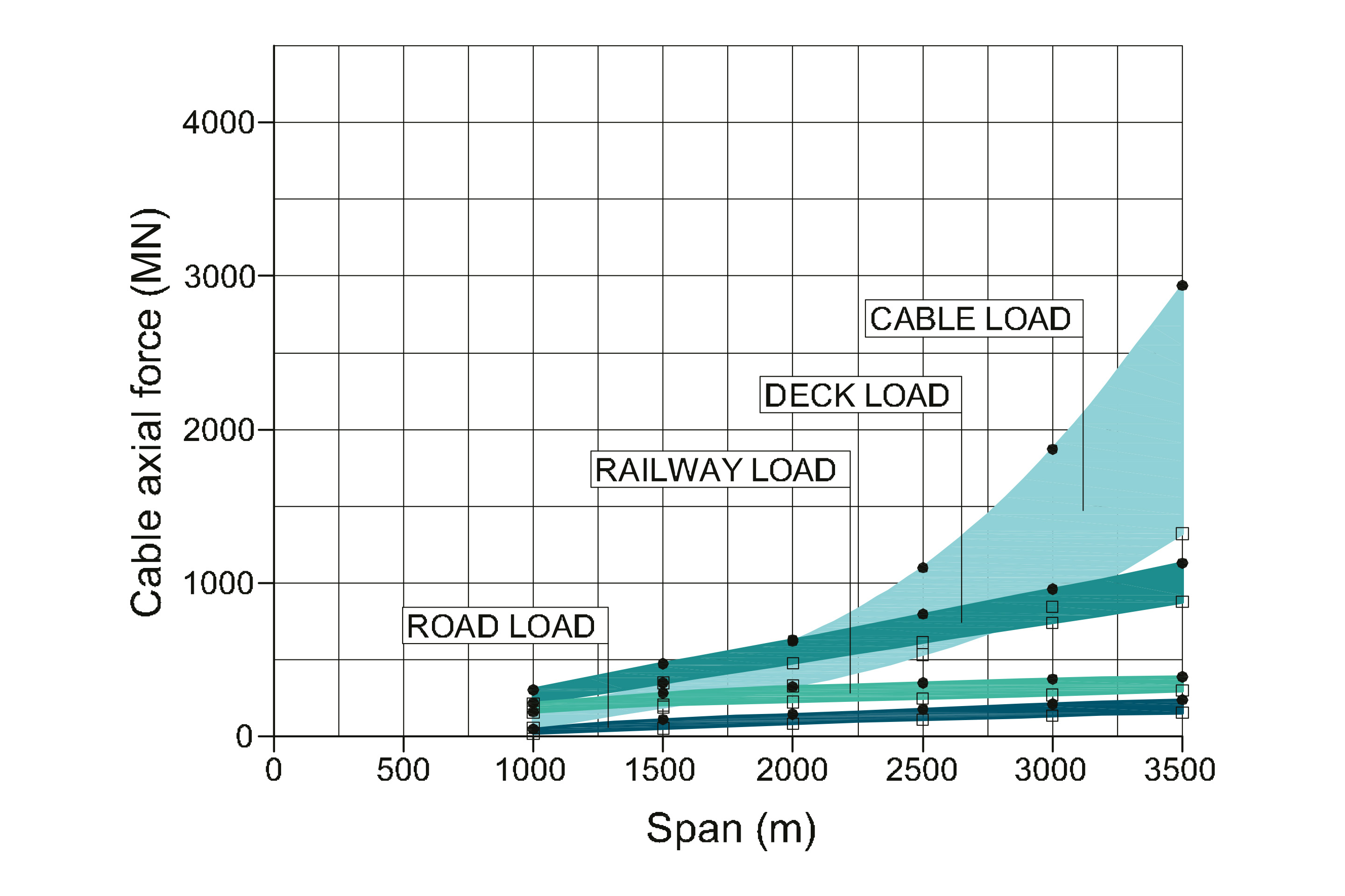 Les tours métalliques, situées en Sicile et en Calabre, auront une hauteur de 399 m. Structure d’une tour: 2 jambes composées de 22 voussoirs de hauteur variable. Voussoirs: section octogonale de 20×12 m, avec une hauteur maximale de 20 m et un poids de 1200 t. Ils sont entièrement fabriqués en atelier, transportés par voie maritime et assemblés sur site. Montage: réalisé avec un système grimpant indépendant pour chaque jambe.