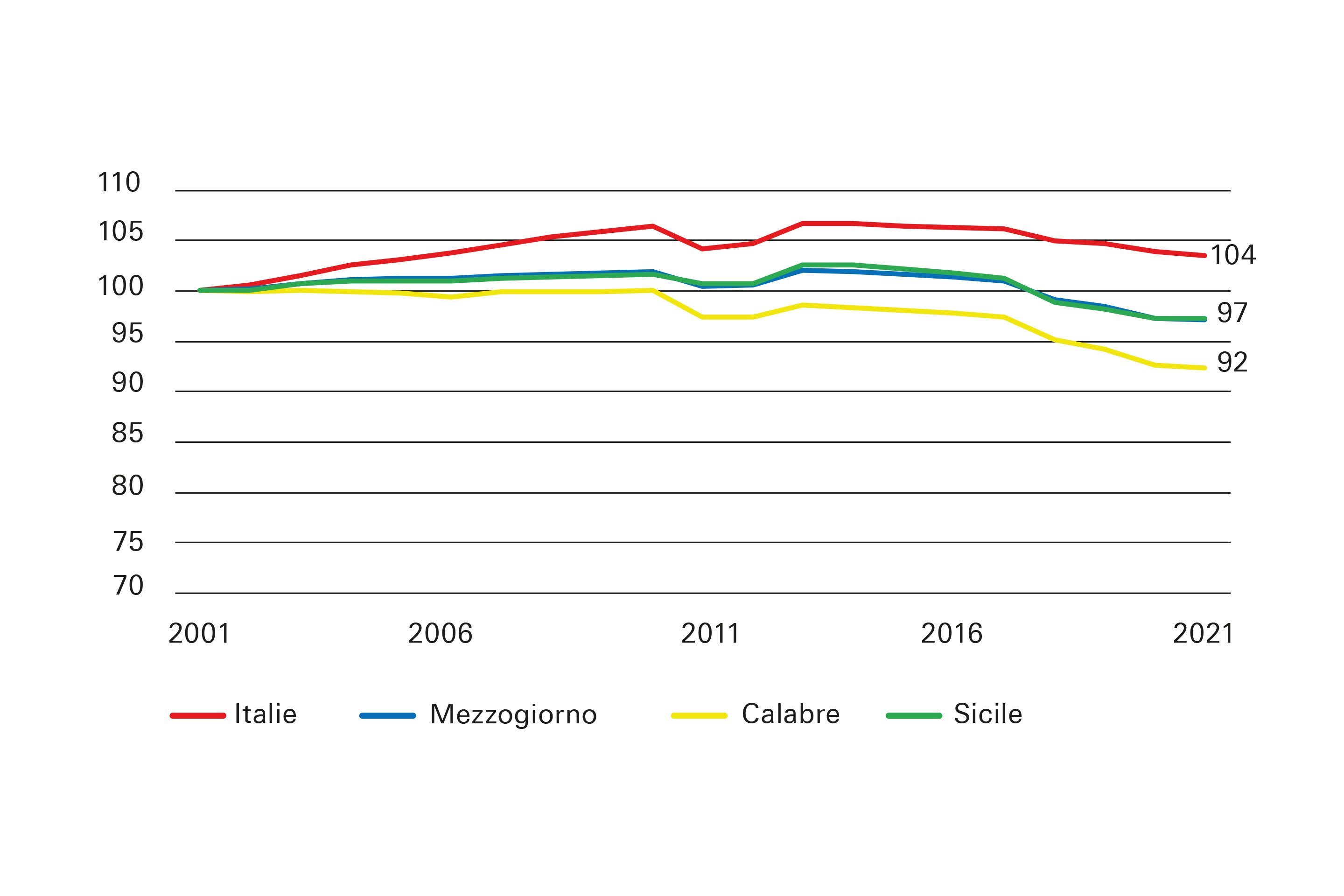 Évolution de la population résidente en Italie, Mezzogiorno, Calabre et Sicile de 2001 (année de référence) à 2021