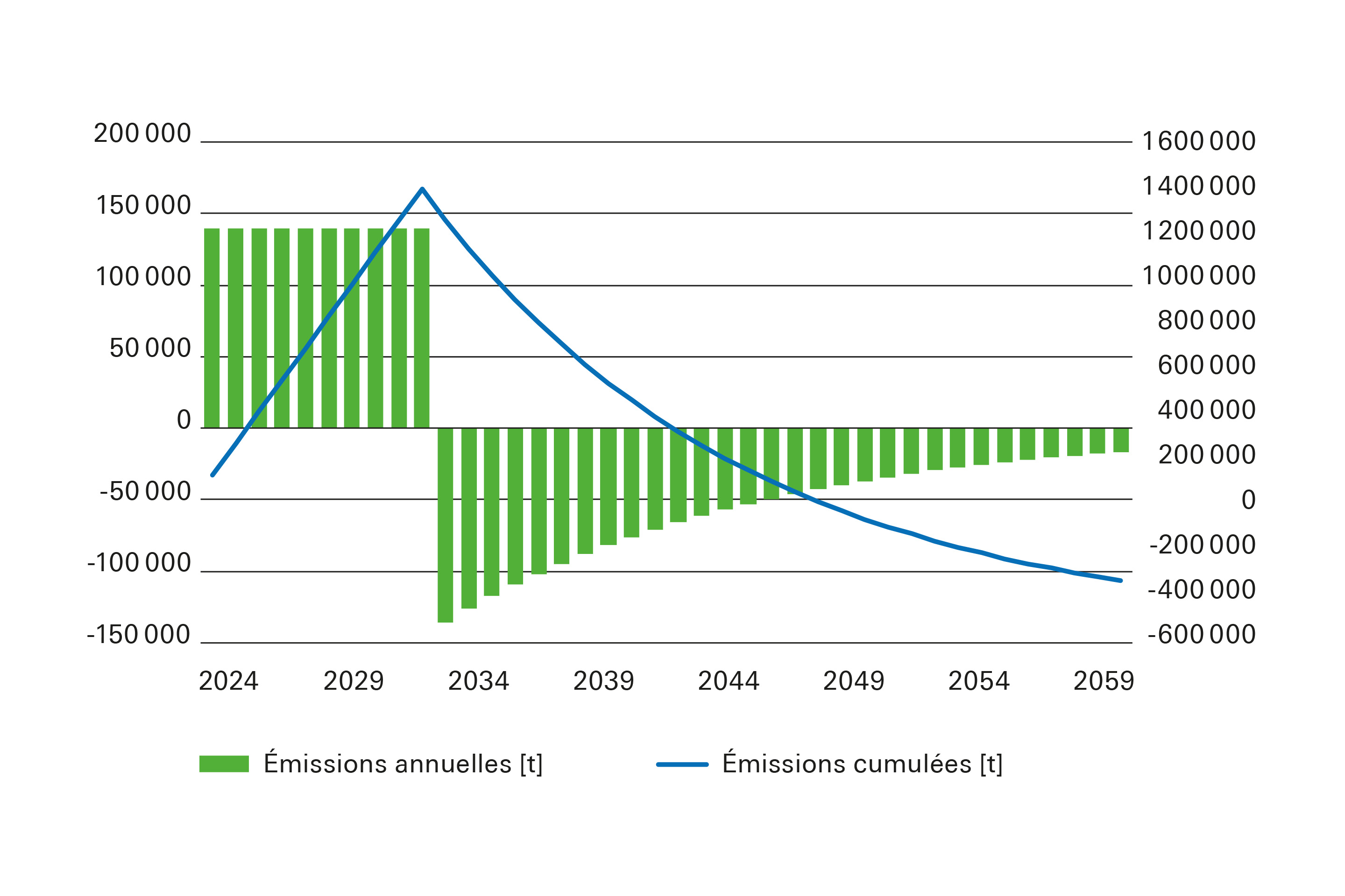 Évolution des émissions annuelles et cumulées de CO2 selon le scénario élaboré par les porteurs du projet