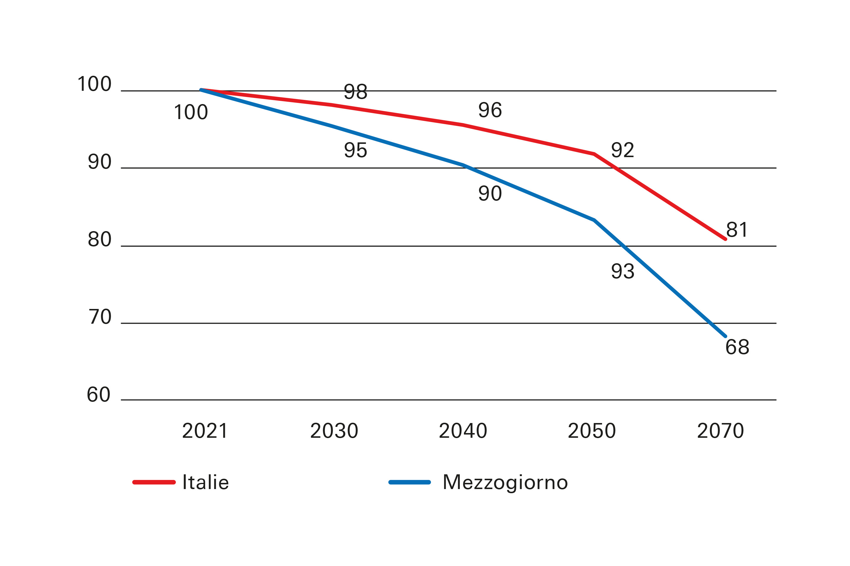 Projection de l’évolution démographique en Italie et dans le Mezzogiorno de 2021 à 2070