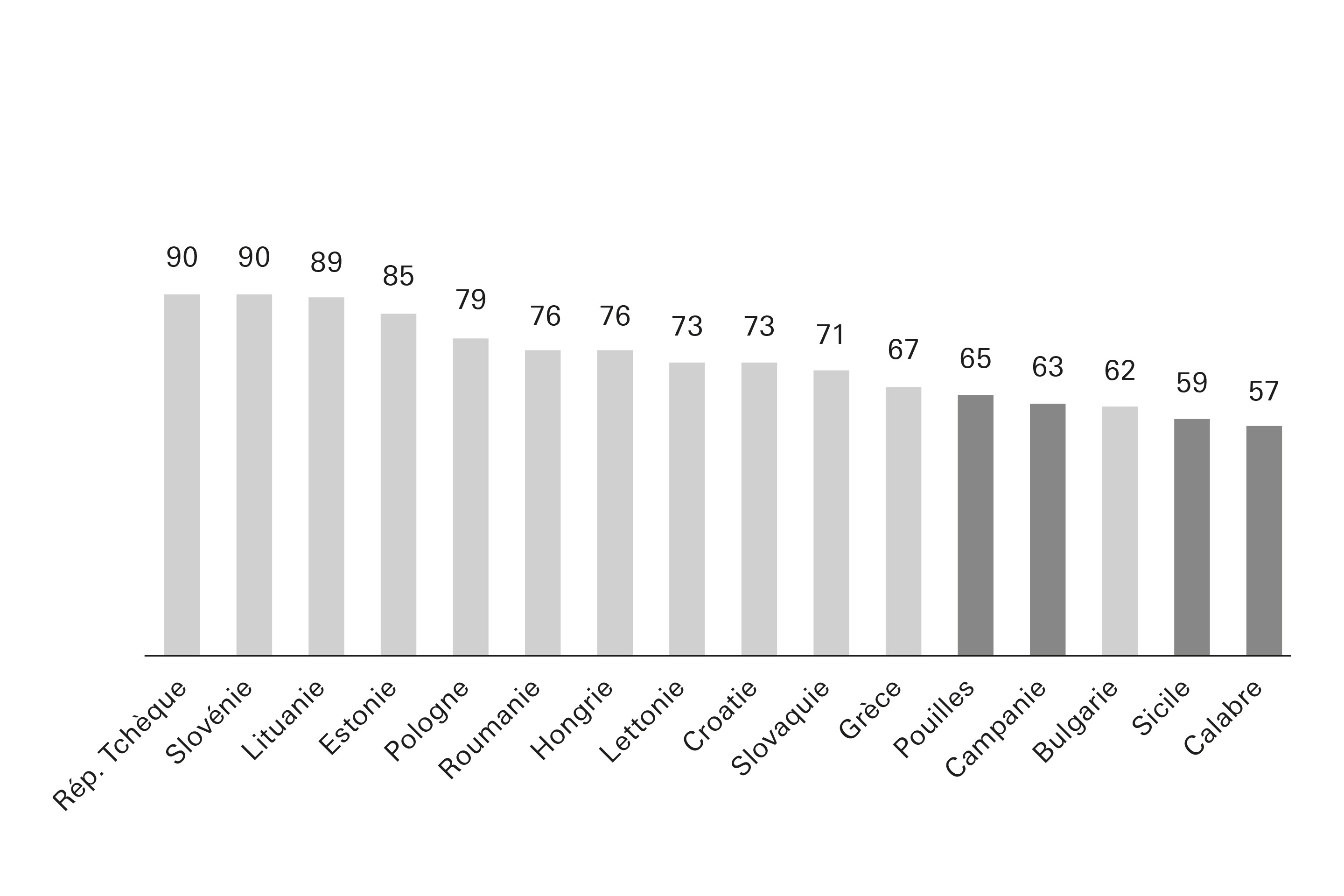 PIB par habitant en parité de pouvoir d’achat en 2022 (EU27=100)