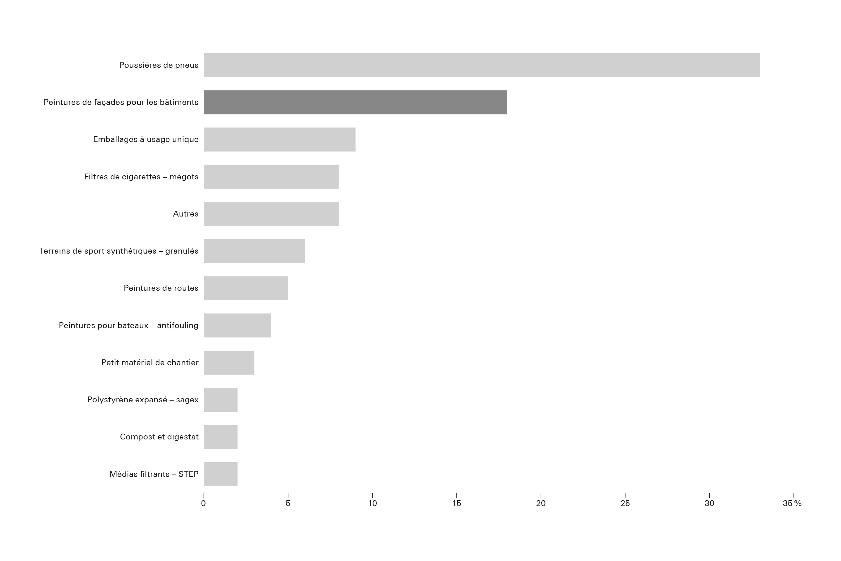 Contribution relative des divers types de déchets plastiques à la pollution annuelle du Léman