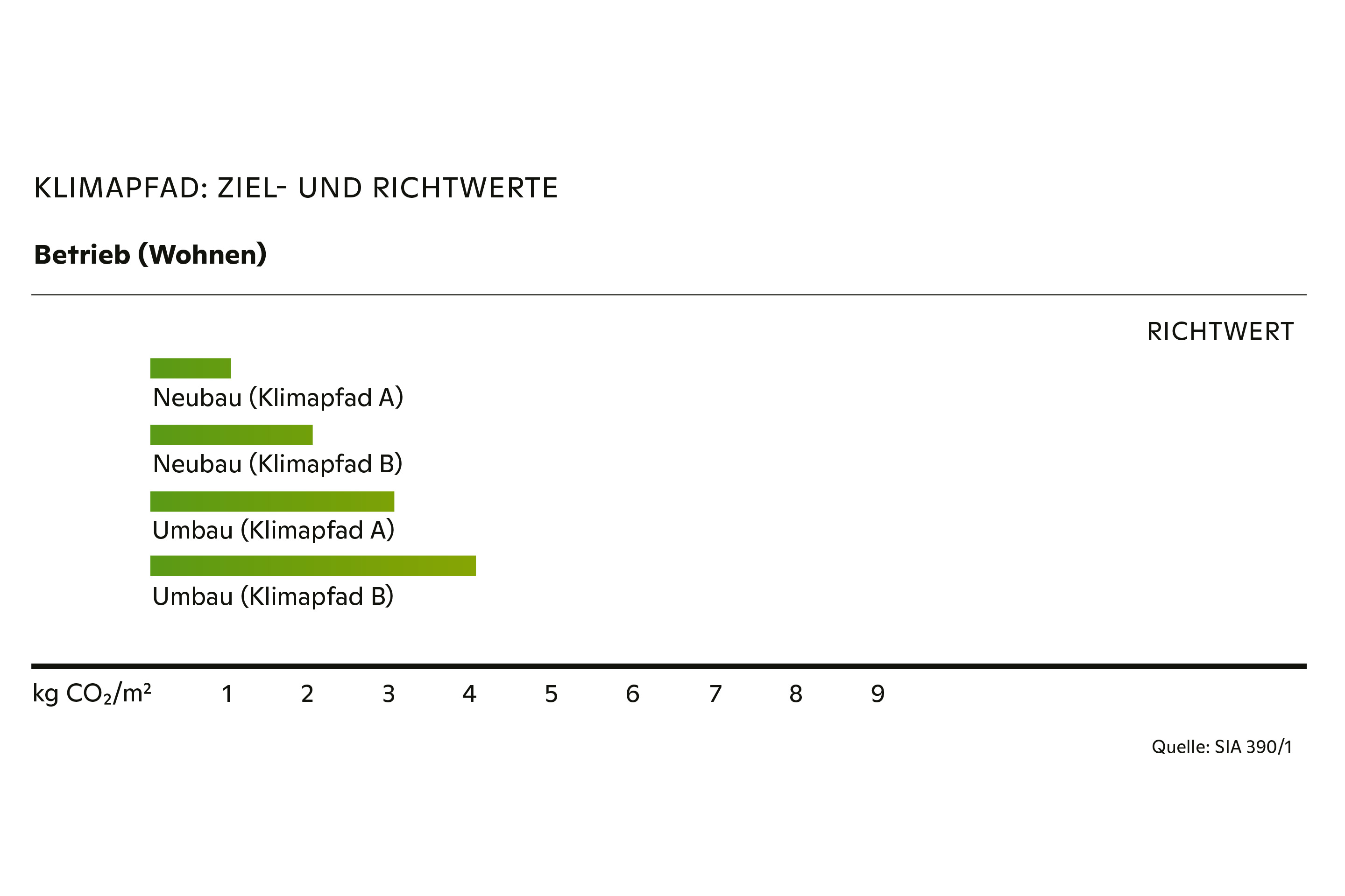 SIA-Klimapfad-Betrieb