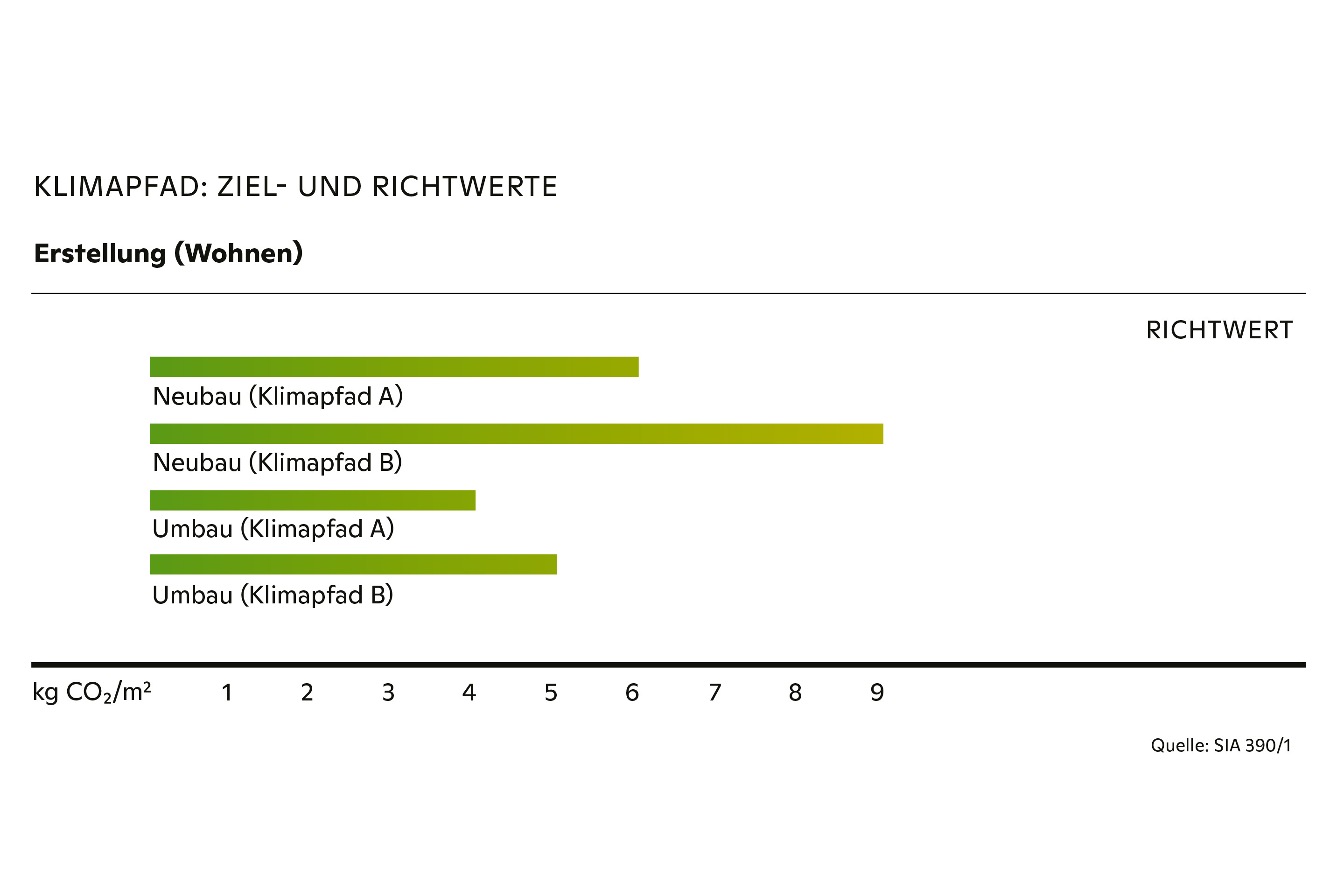 SIA-Klimapfad-Erstellung