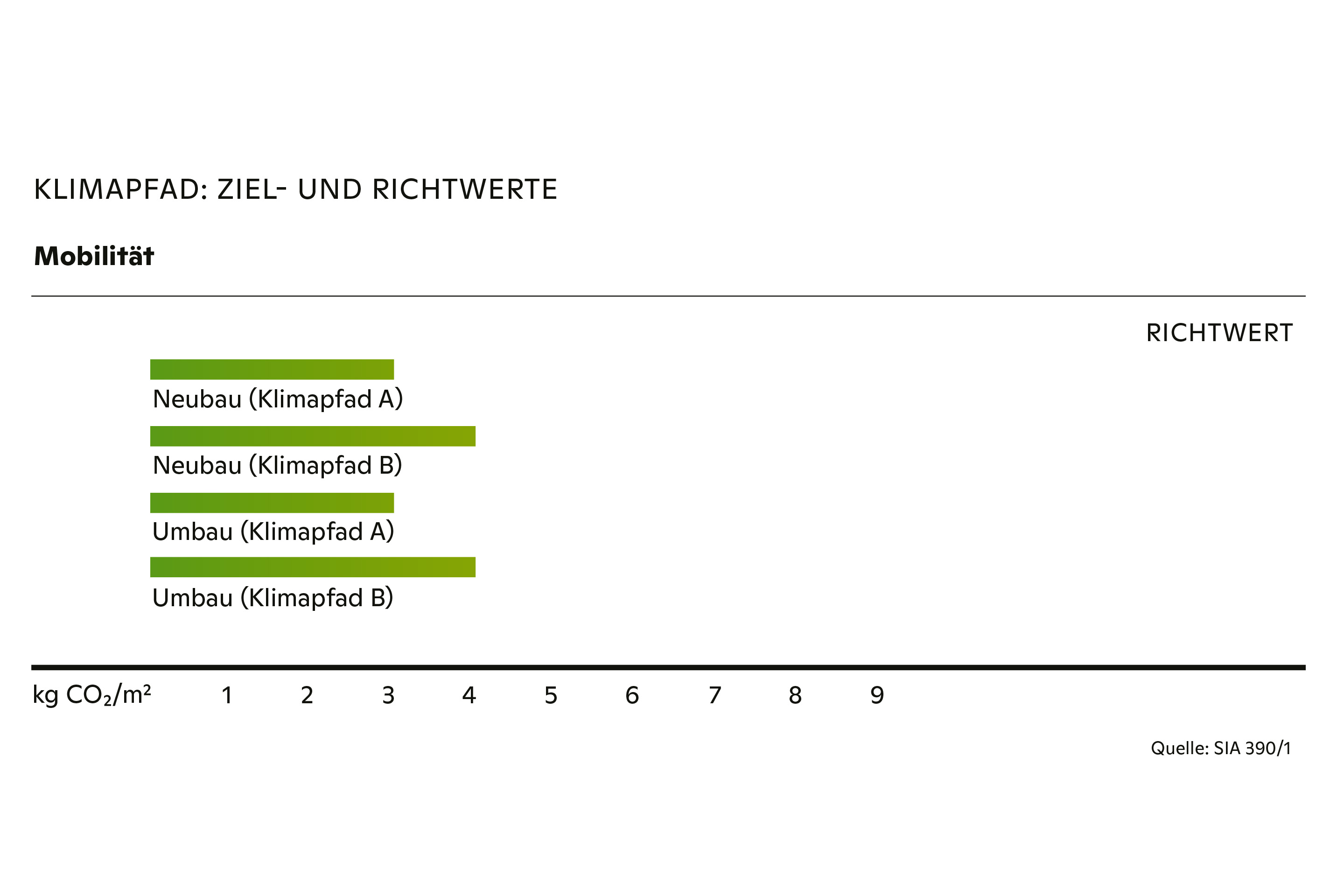 SIA-Klimapfad-Mobilitaet