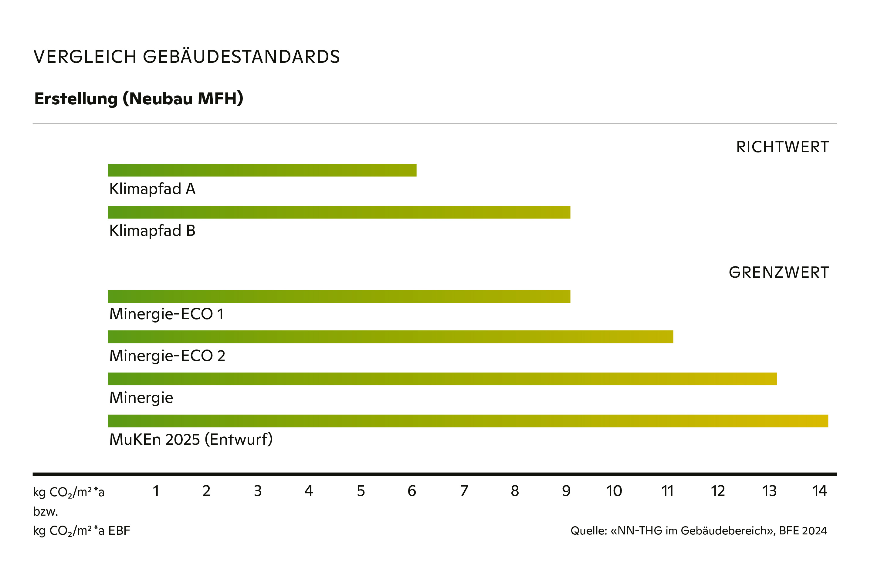 Grafik_SIA_Klimapfad_Vergleich-Gebaeudestand_korr