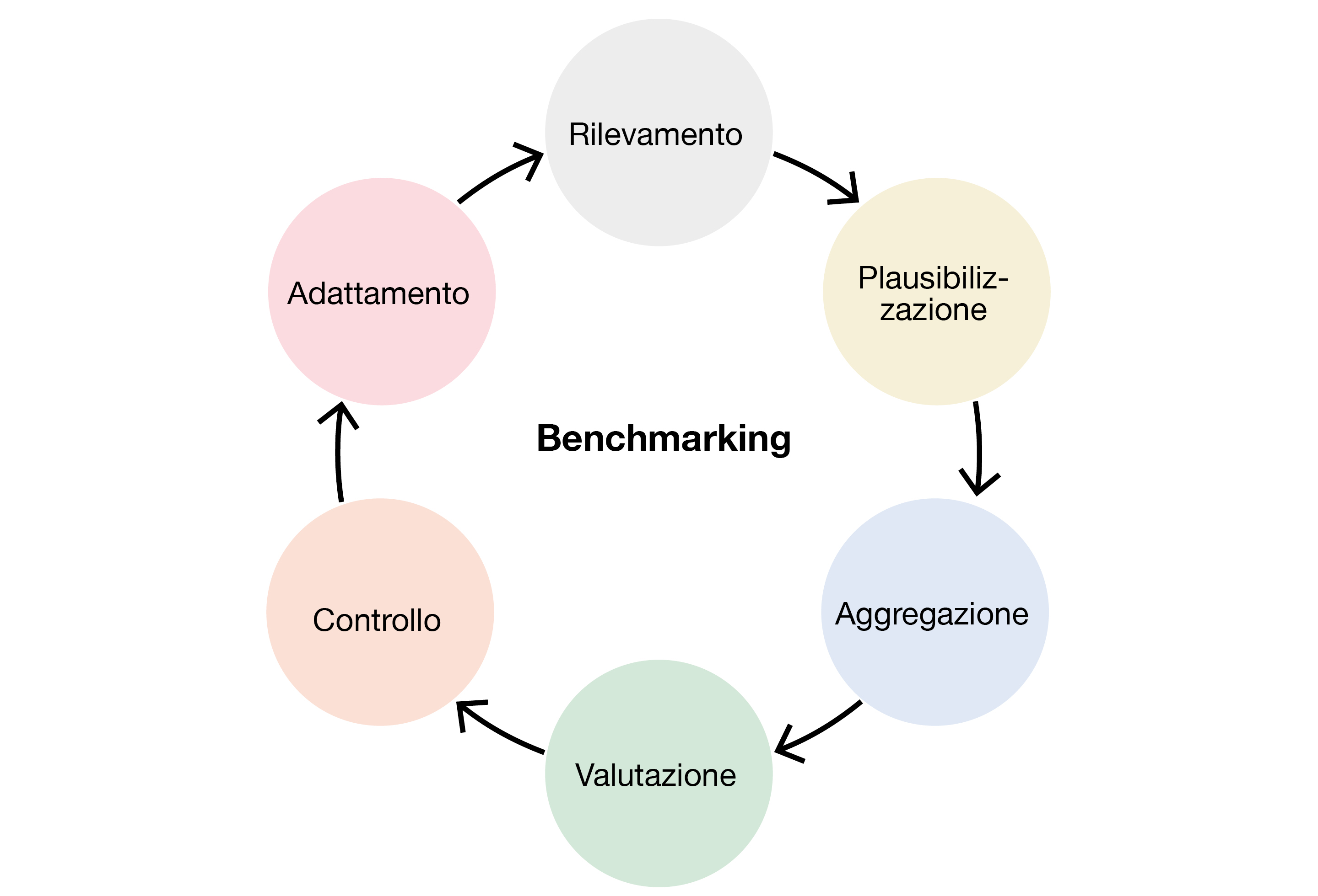 benchmarking-sia-diagram-it