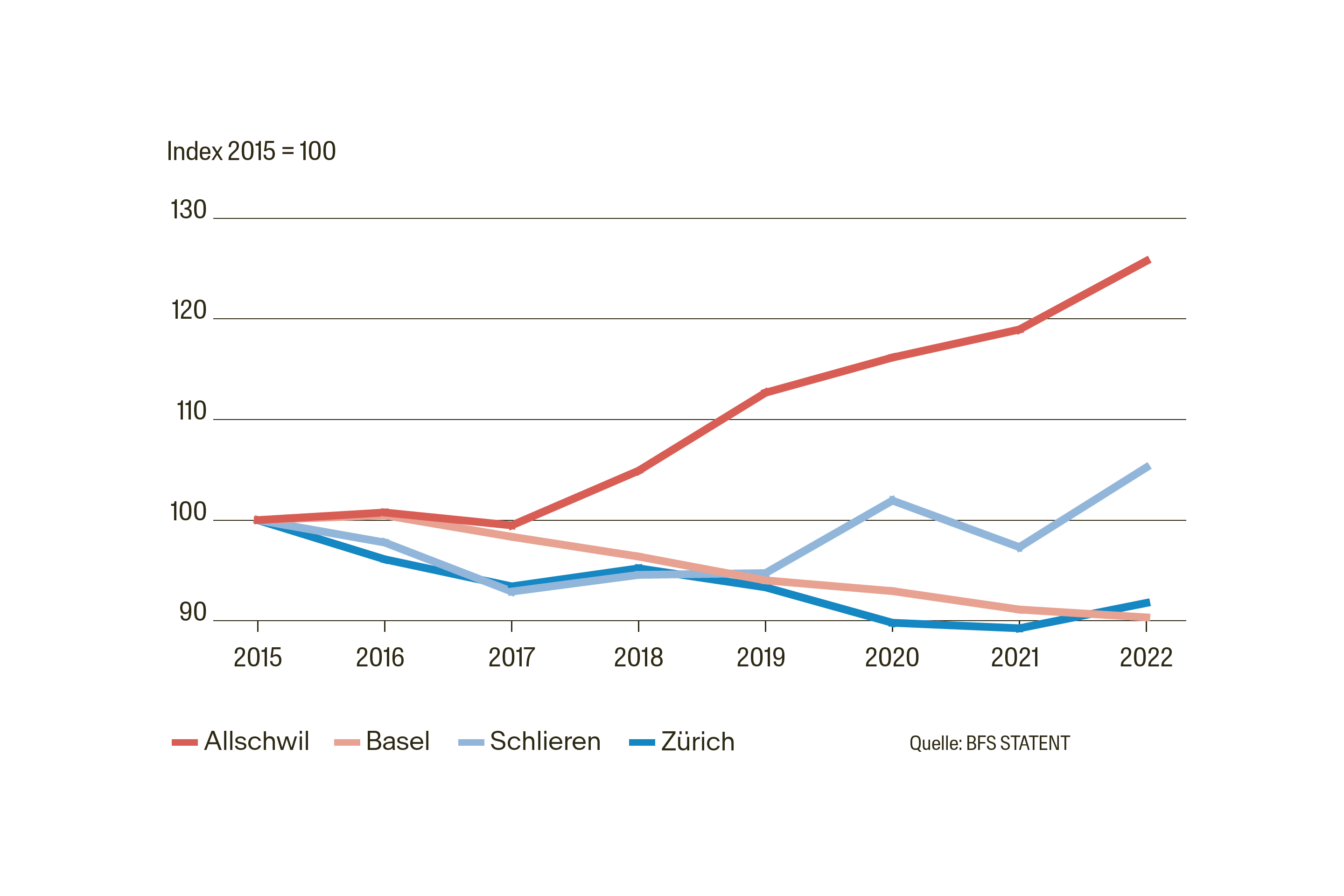 Industriesektor: Entwicklung Beschäftigtenbestand (indexiert).