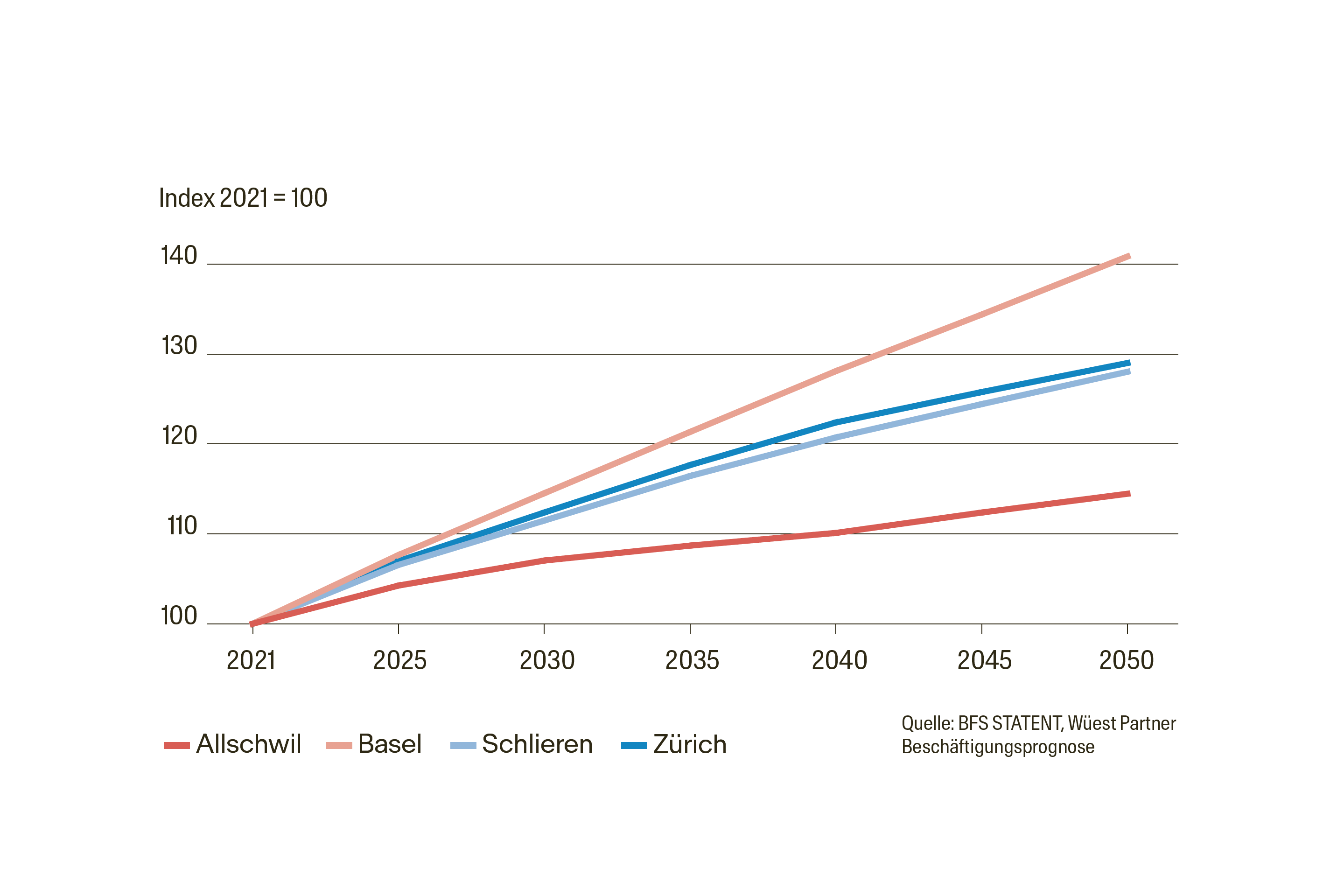 Entwicklung der Gesamtbevölkerung (indexiert)