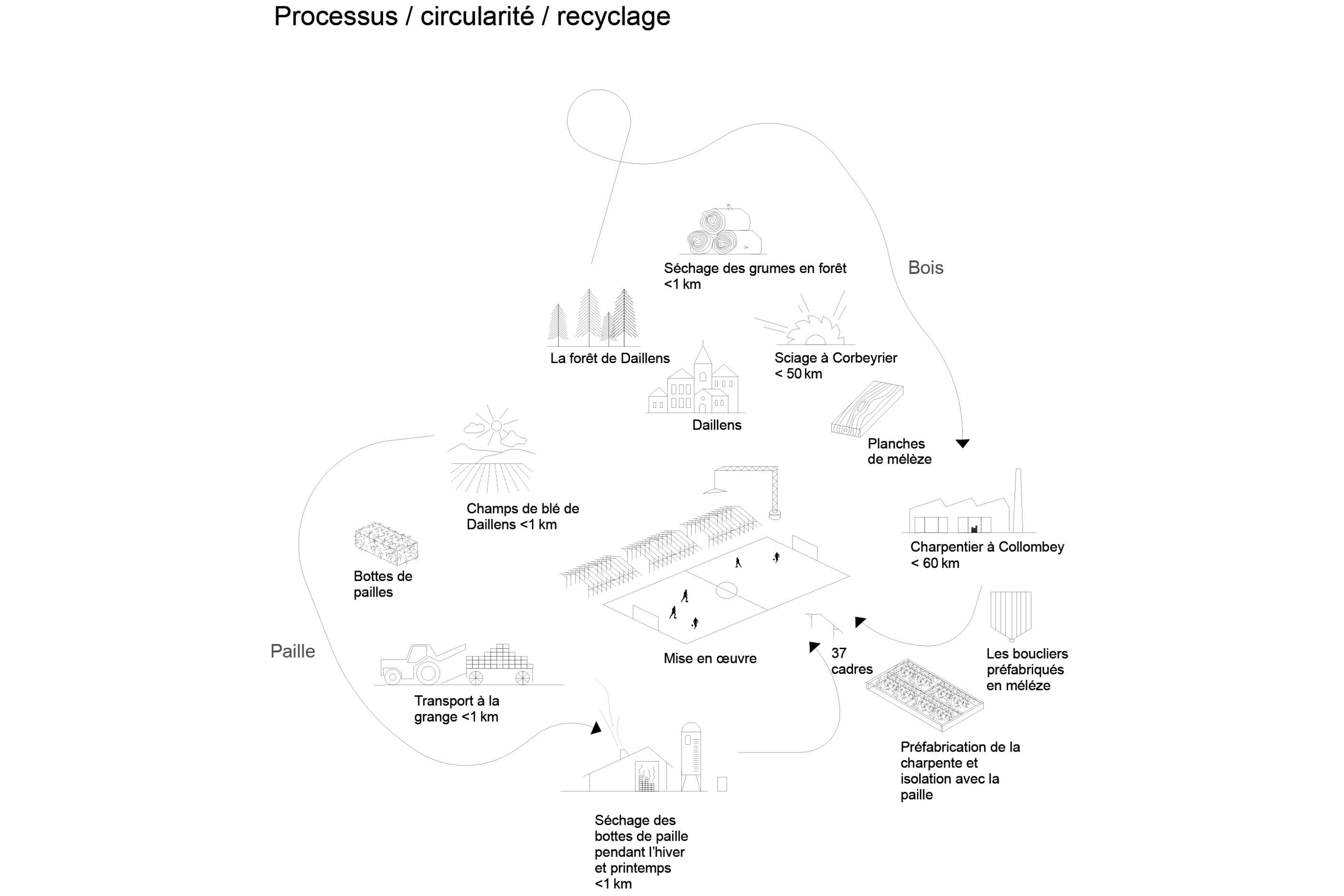 Daillens-localarchitecture-schema-circolarità