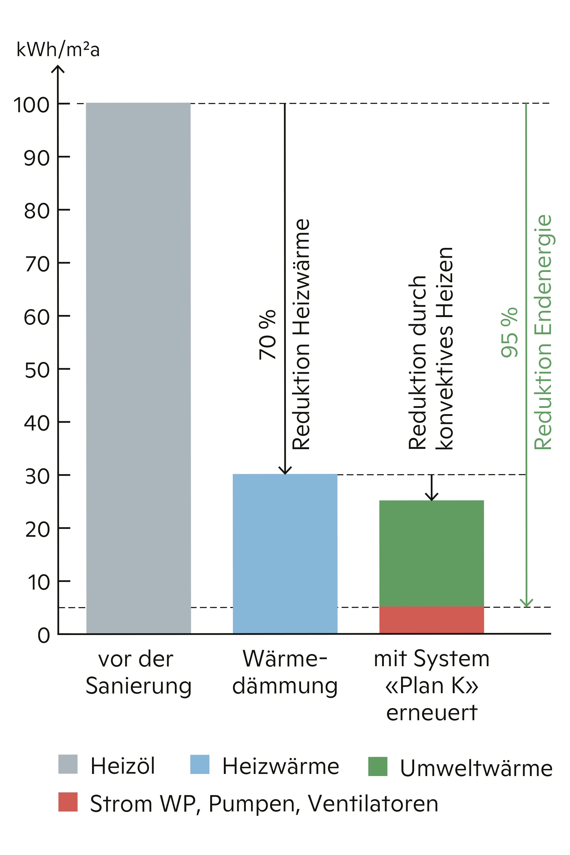 Reduktion Endenergie Giacomettistrasse Bern