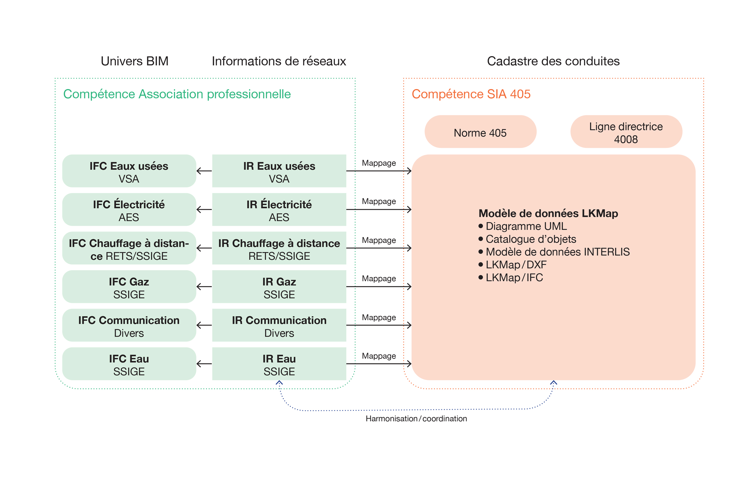 Fig. 1 : Responsabilités pour la définition des modèles de données (© Rainer Koch)