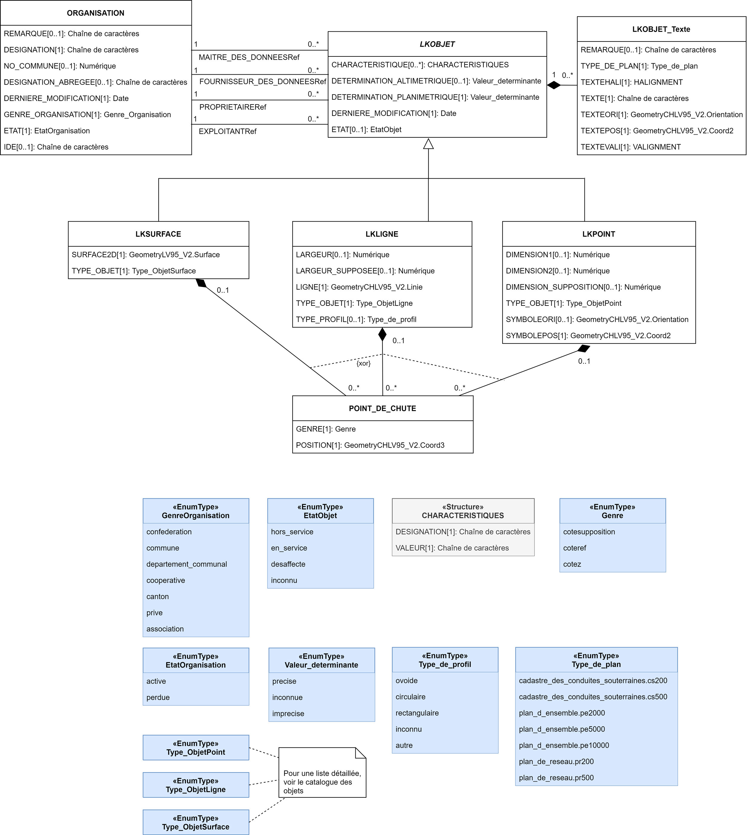 Extrait du modèle de données. Les données «Organisation» proviennent d’un répertoire centralisé