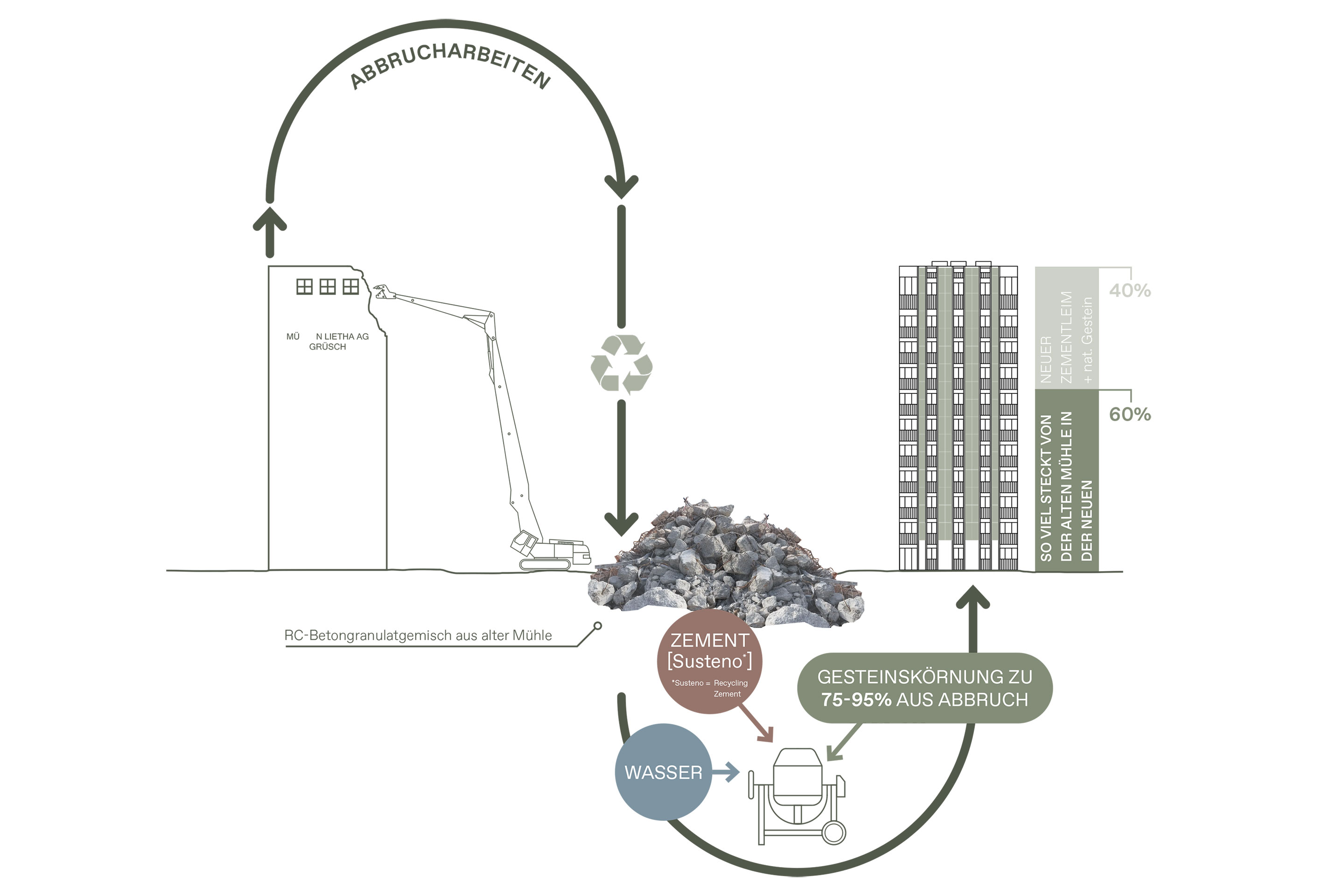 Der Neubau besteht zu einem grossen Teil aus dem aus Abbruchmaterial hergestellten Recyclingbeton.