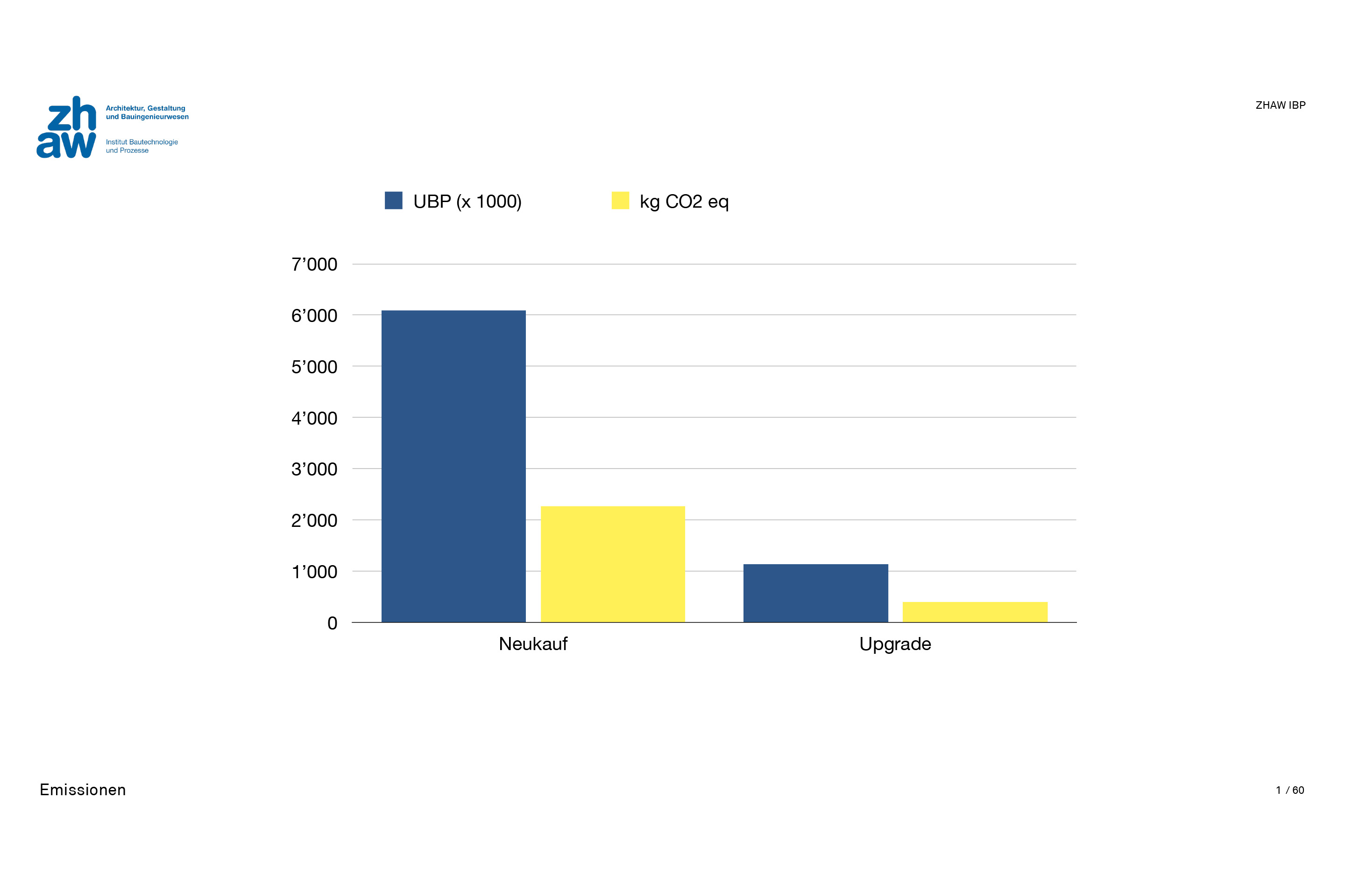 Vergleich der Umweltbealstungspunkte und der CO2-Emissionen eines neuen Möbels mit dem Upgrade.