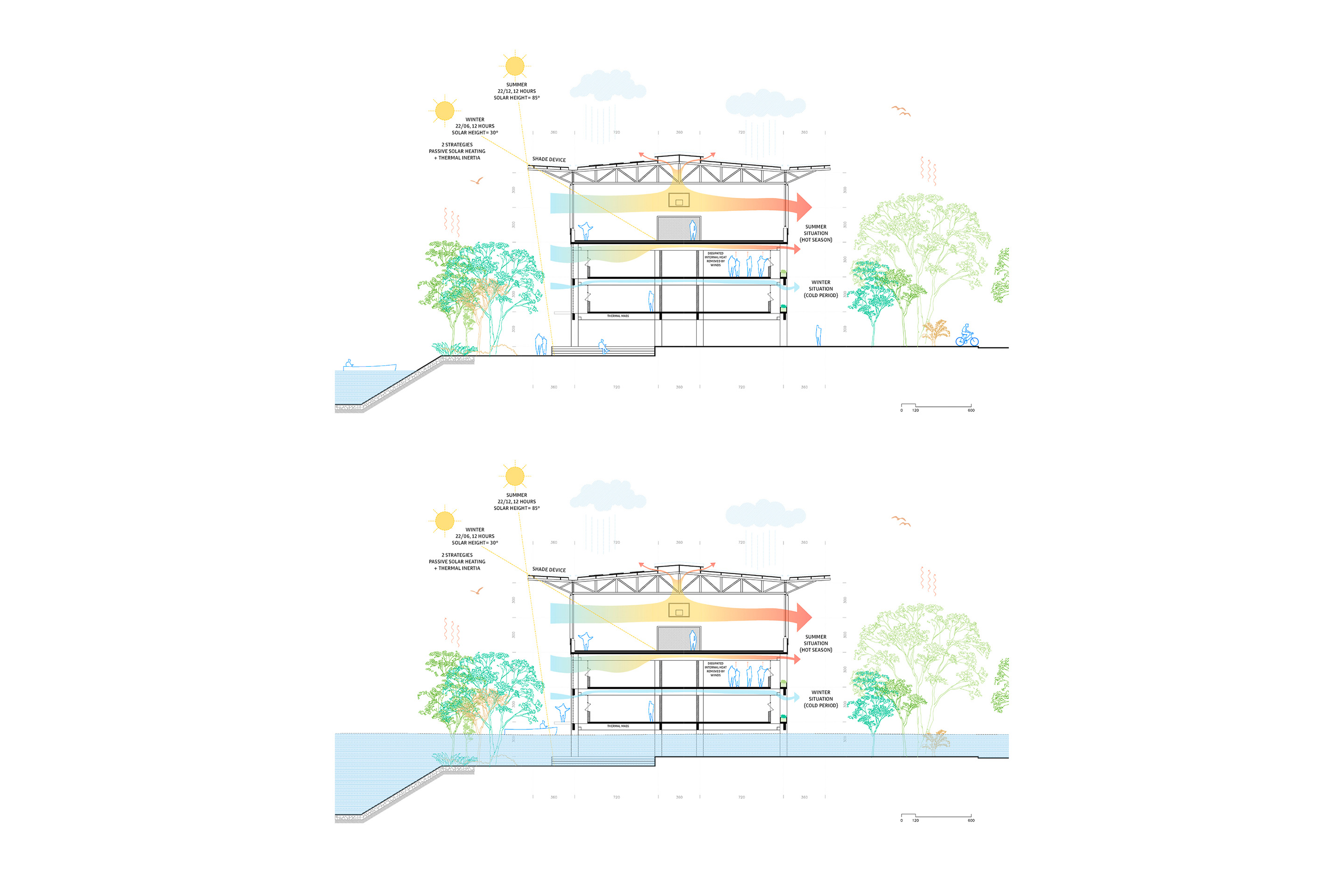 L'école s'adapte aux crues et reste fonctionnelle et résistante même en cas de conditions météorologiques extrêmes.